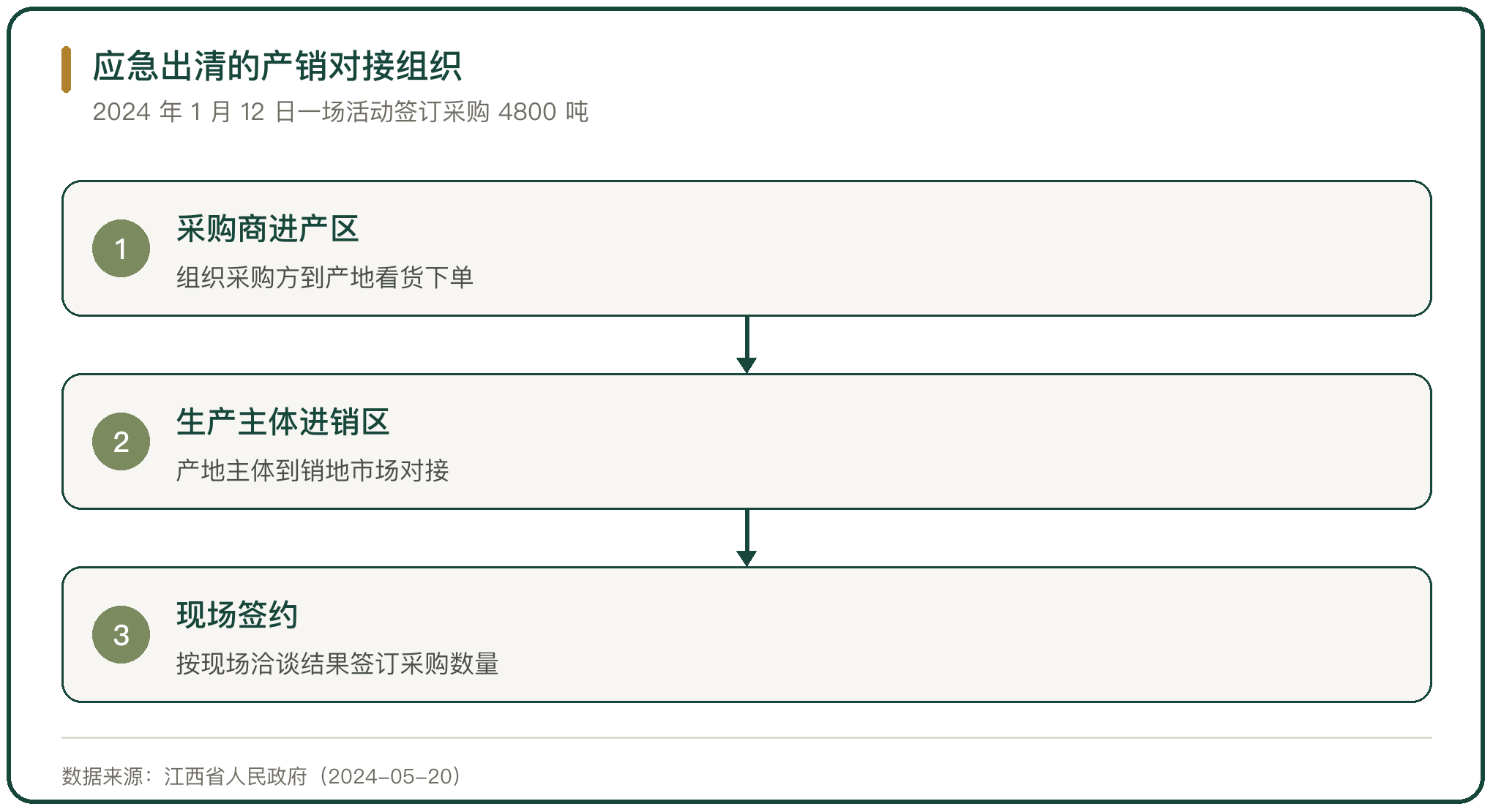 应急出清的产销对接组织