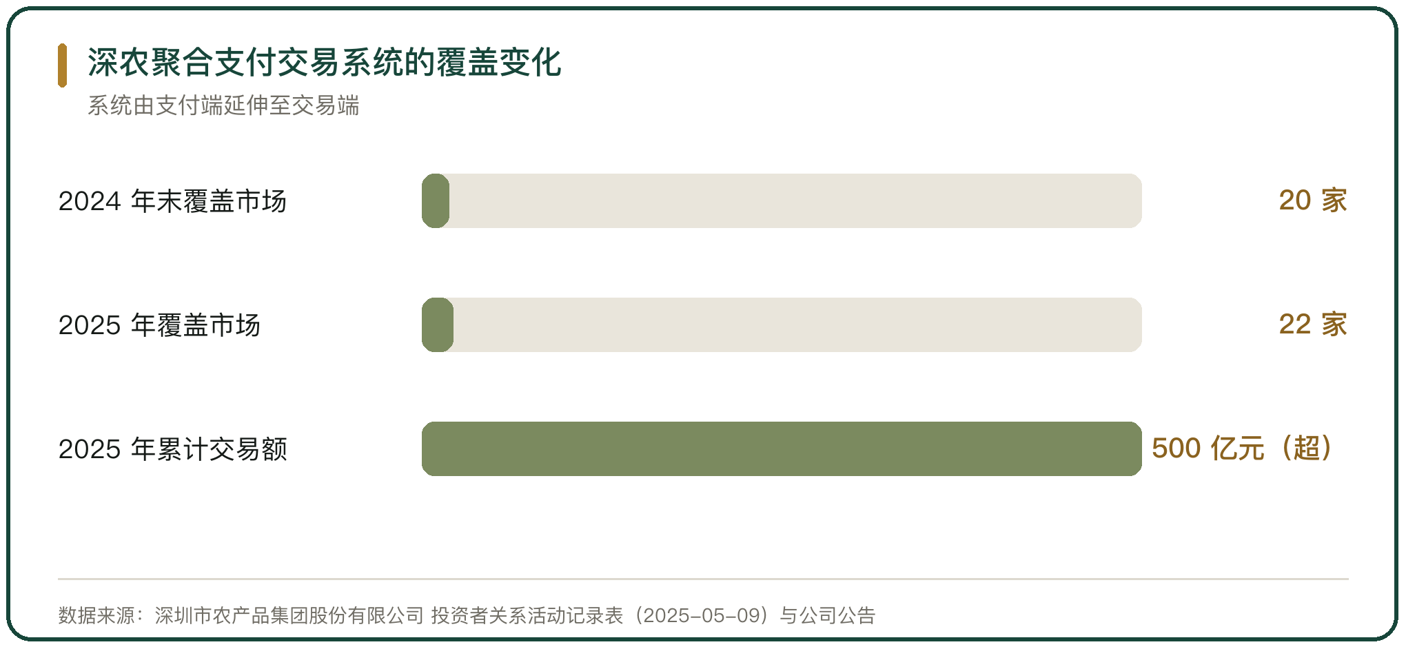 深农聚合支付交易系统的覆盖变化