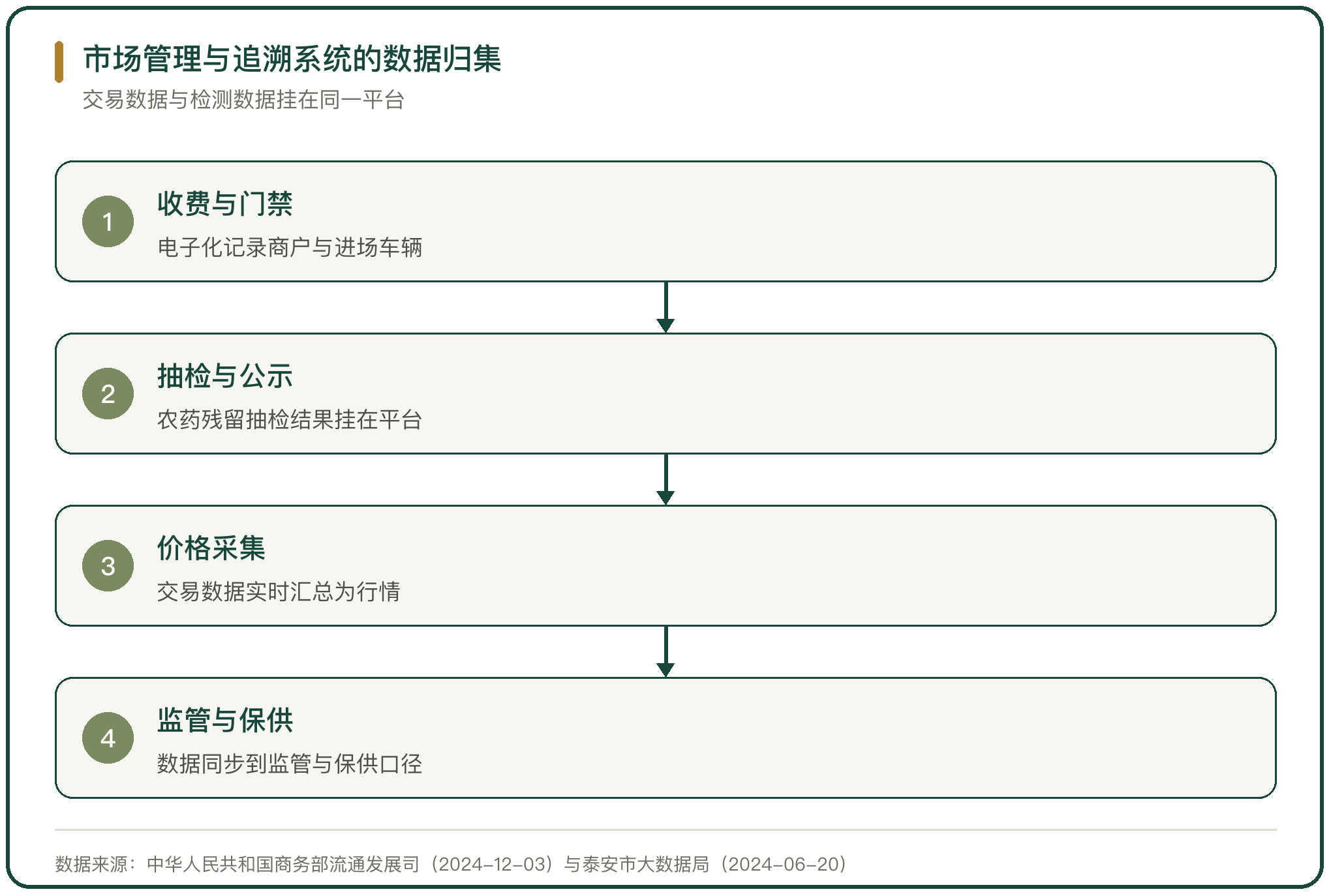 市场管理与追溯系统的数据归集