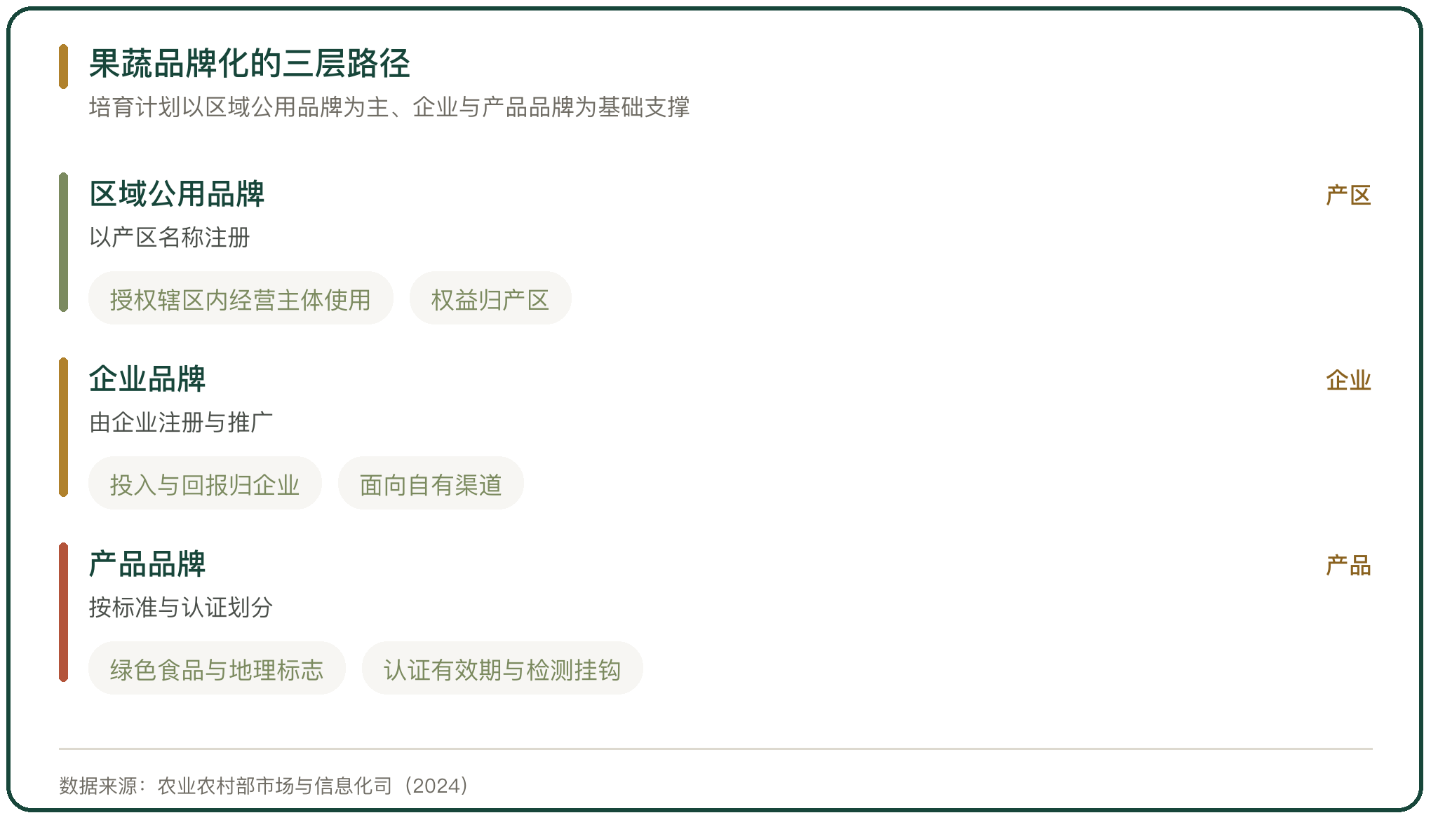 果蔬品牌化的三层路径