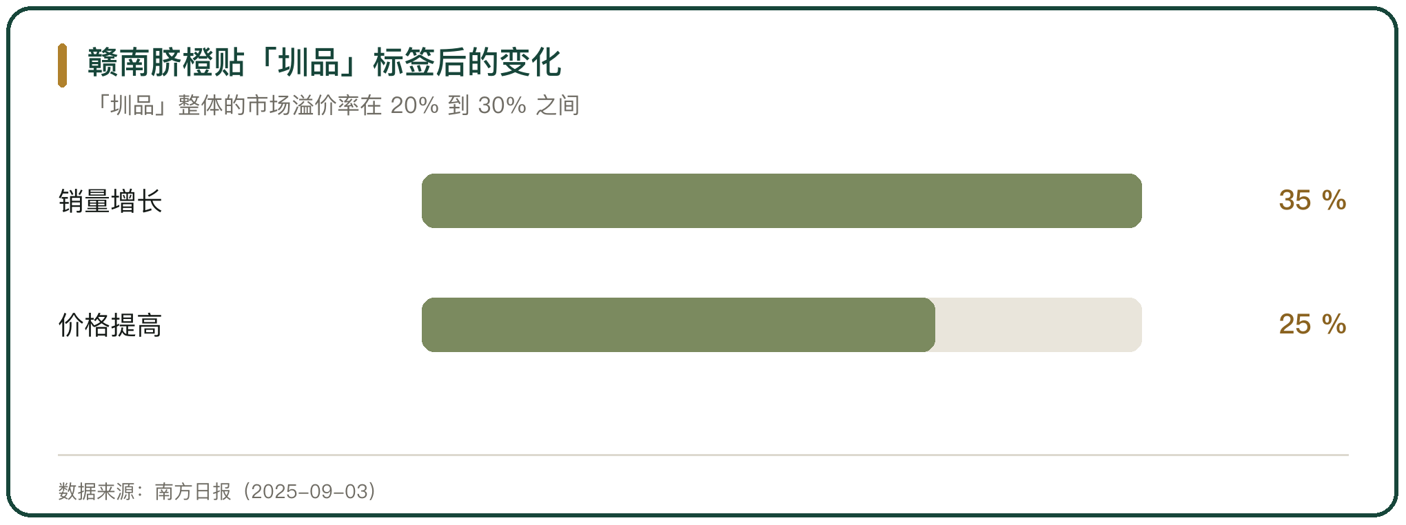 赣南脐橙贴「圳品」标签后的变化