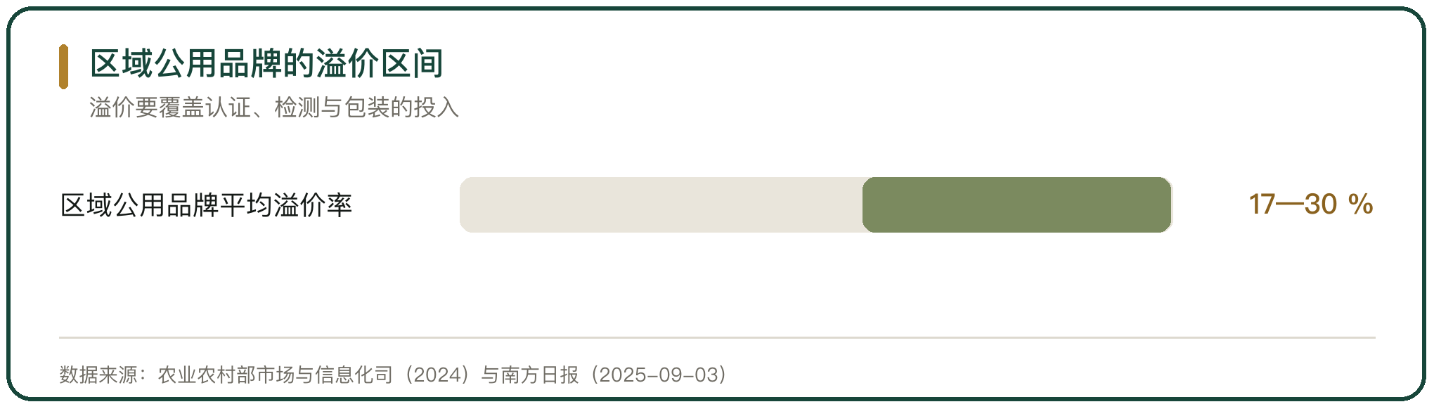 区域公用品牌的溢价区间