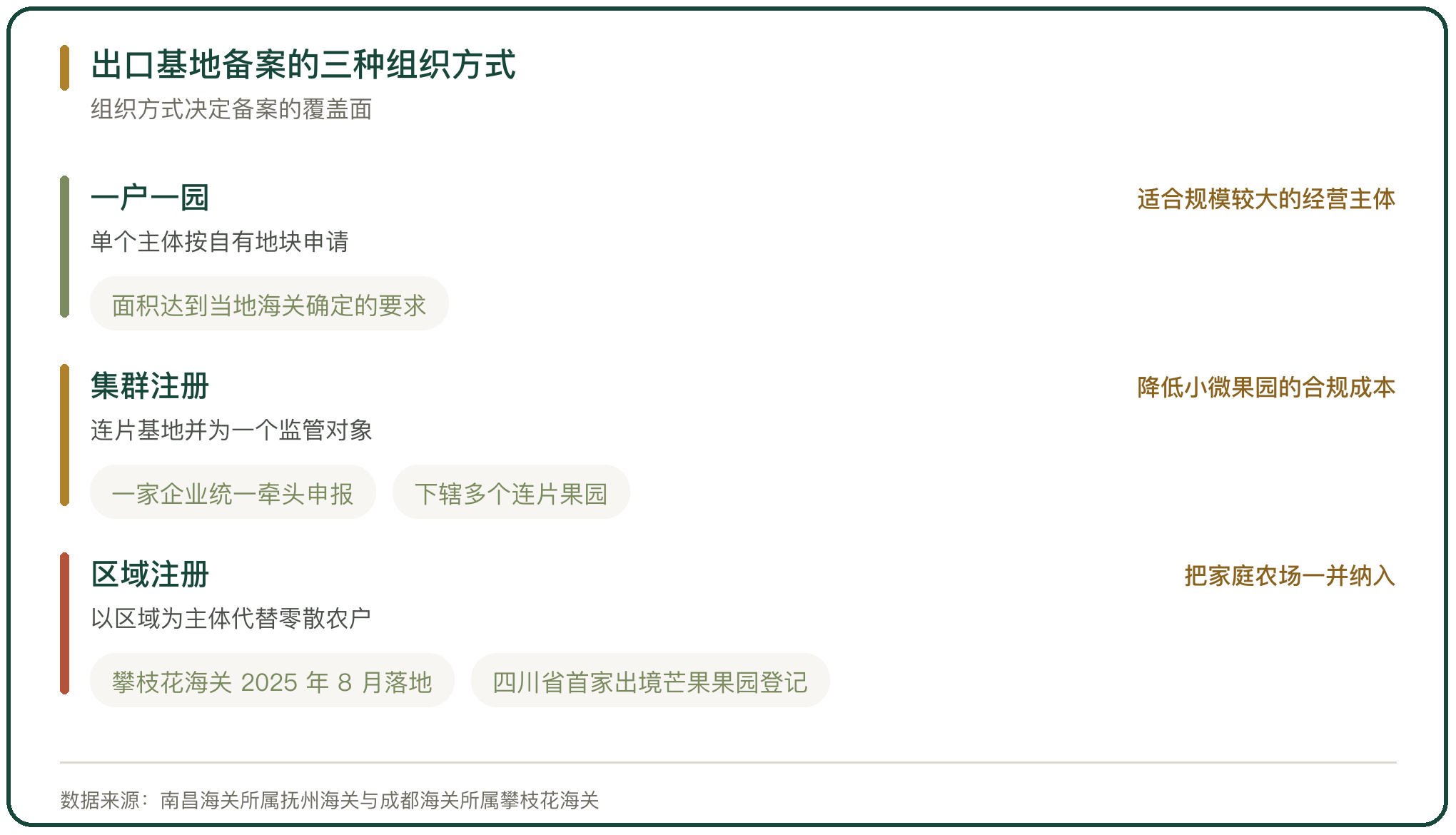 出口基地备案的三种组织方式