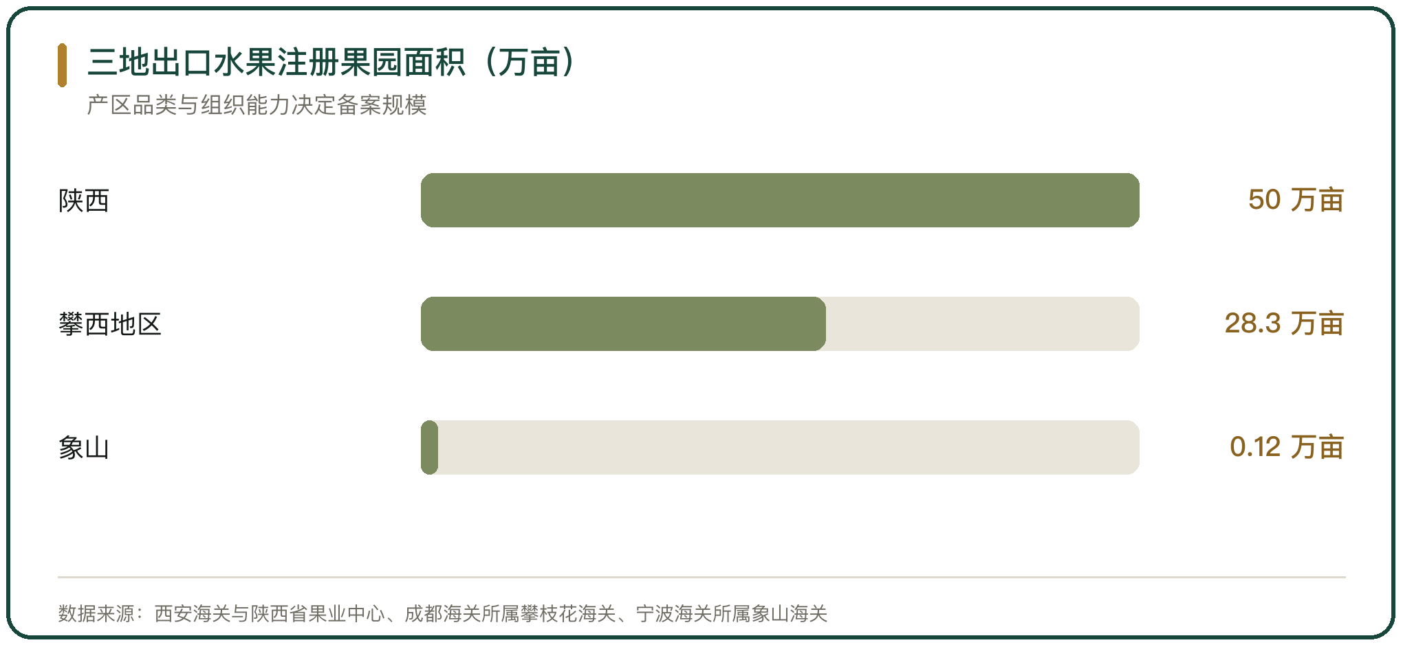 三地出口水果注册果园面积（万亩）