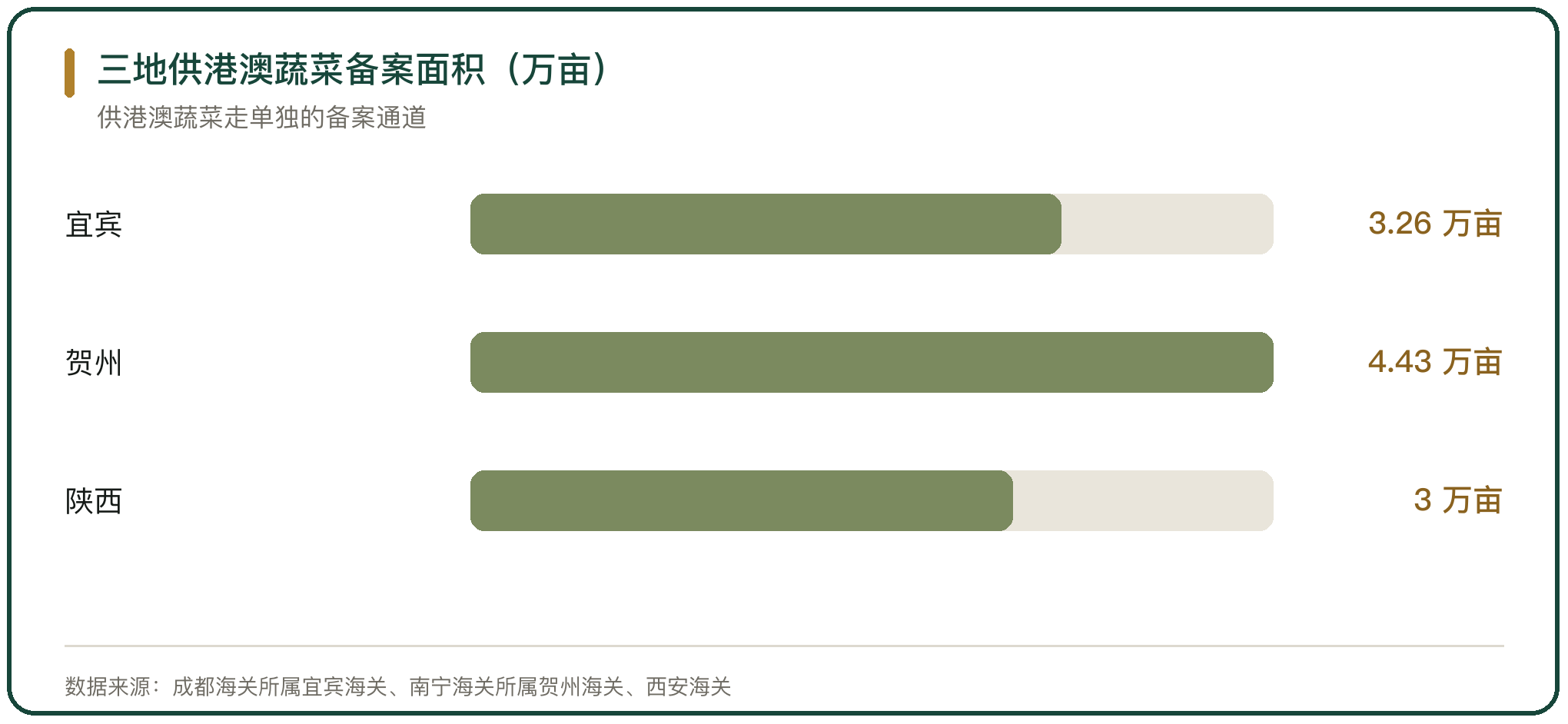 三地供港澳蔬菜备案面积（万亩）