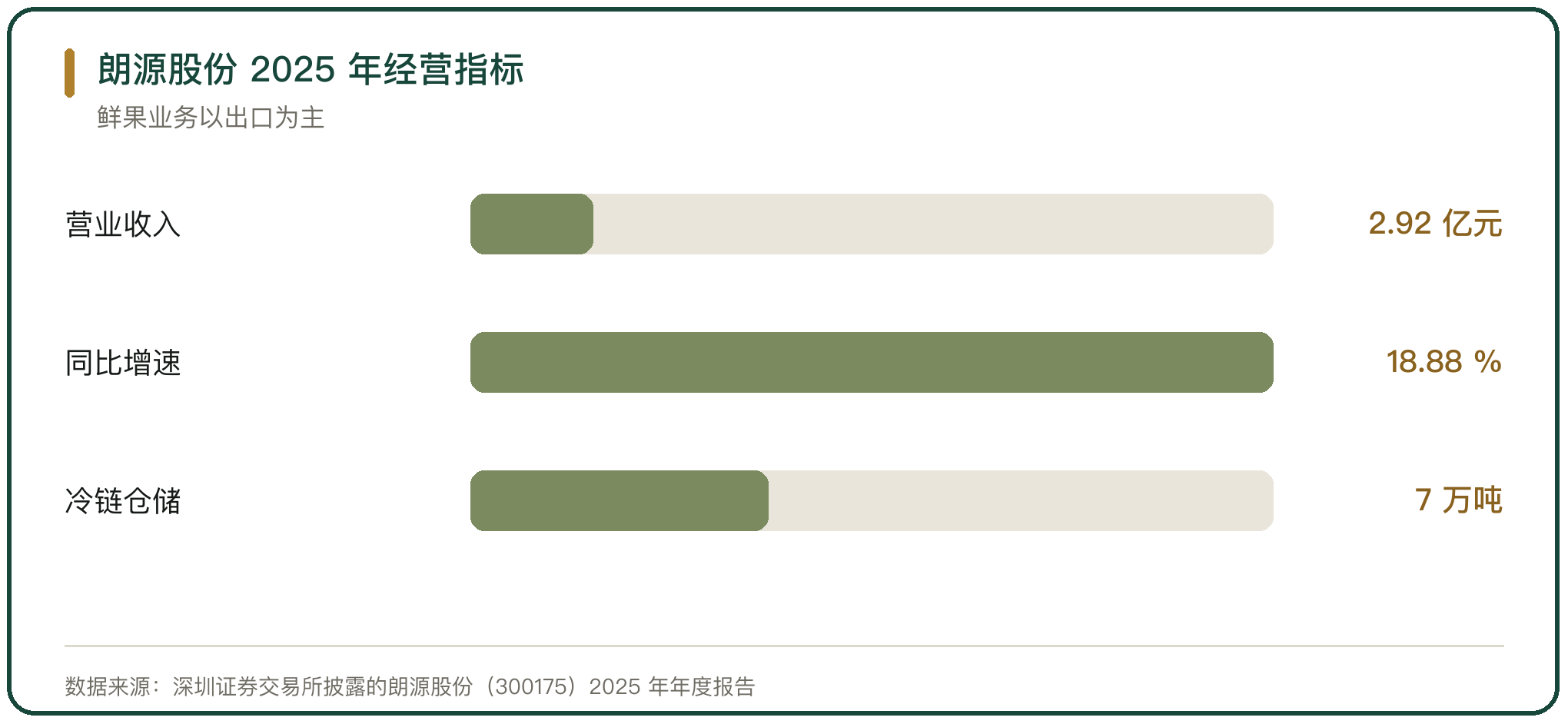 朗源股份 2025 年经营指标