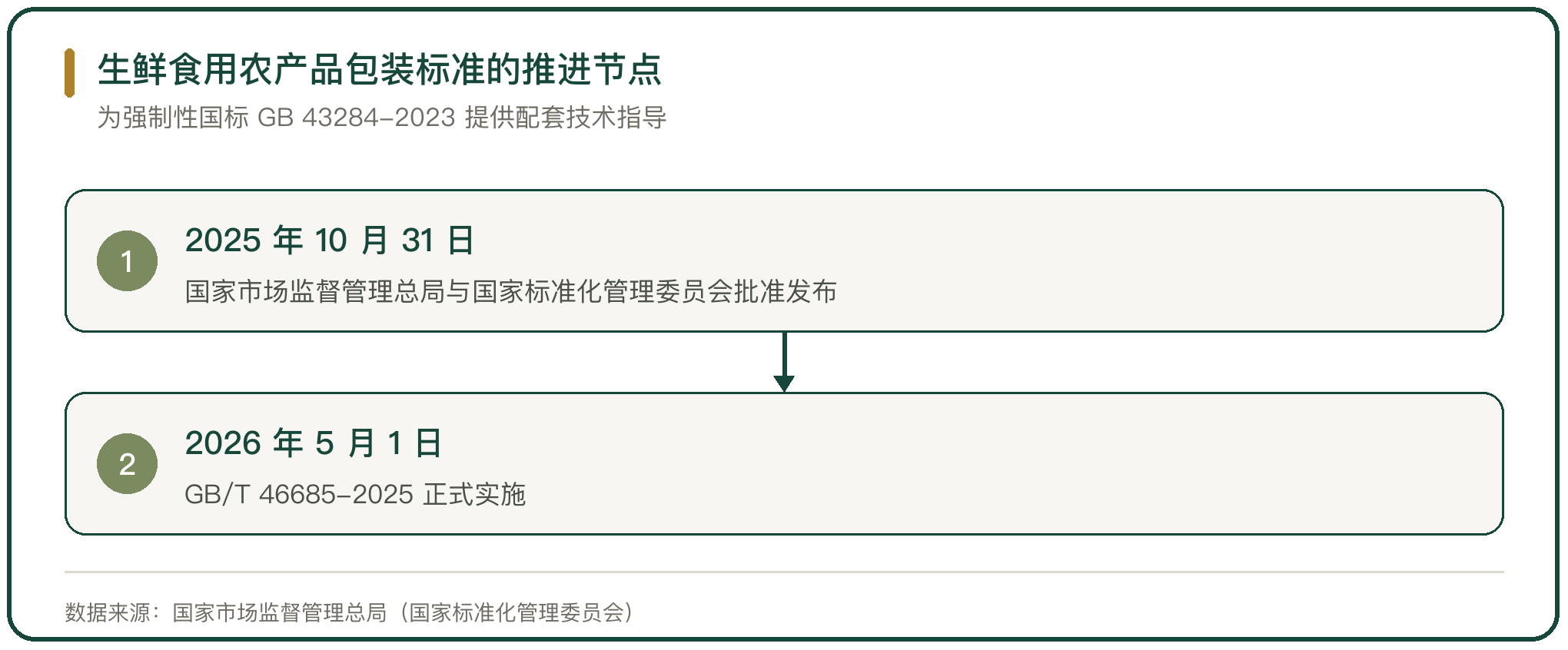 生鲜食用农产品包装标准的推进节点