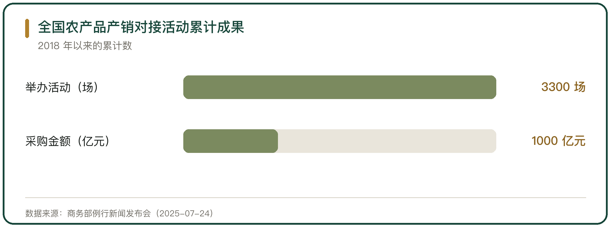 全国农产品产销对接活动累计成果