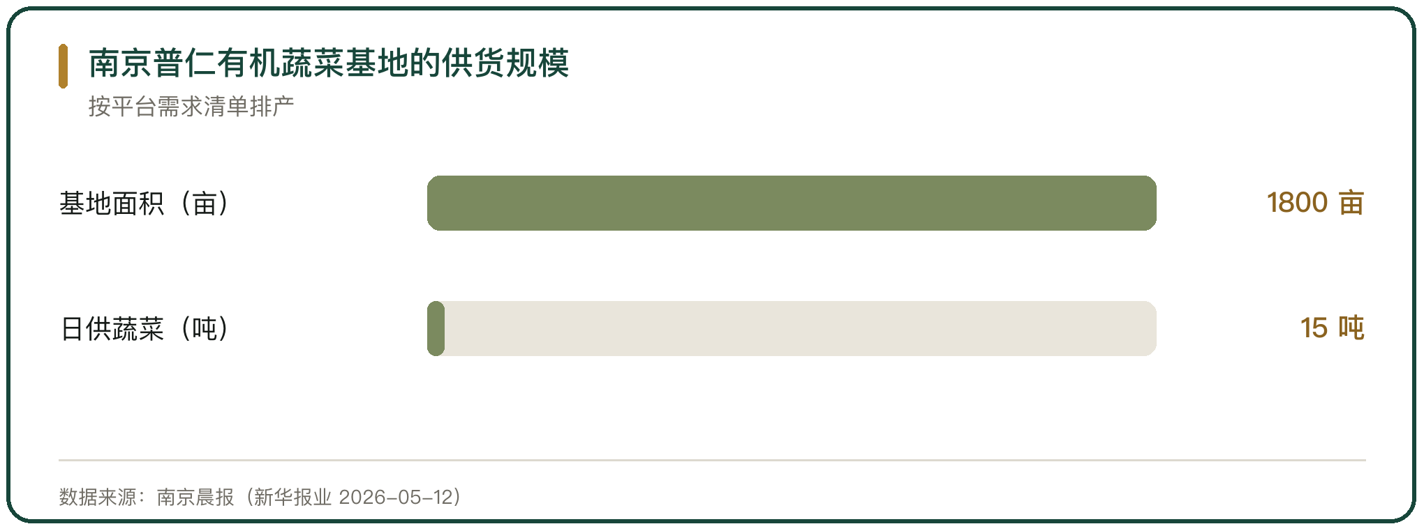 南京普仁有机蔬菜基地的供货规模