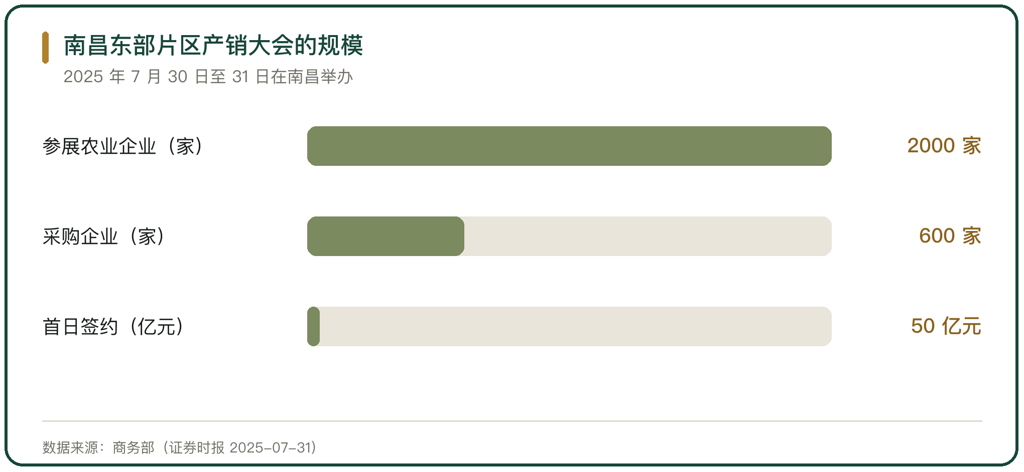 南昌东部片区产销大会的规模