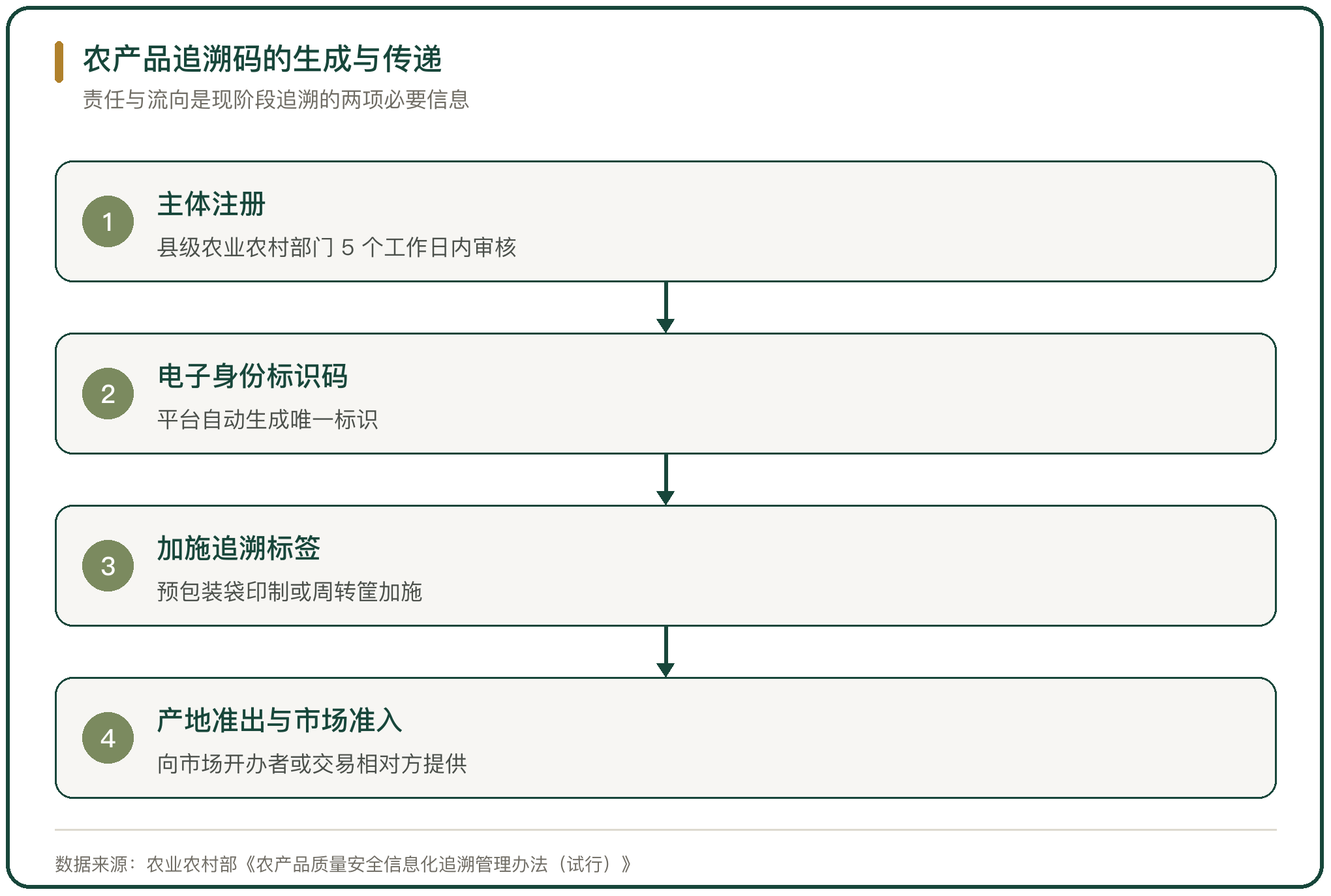 农产品追溯码的生成与传递