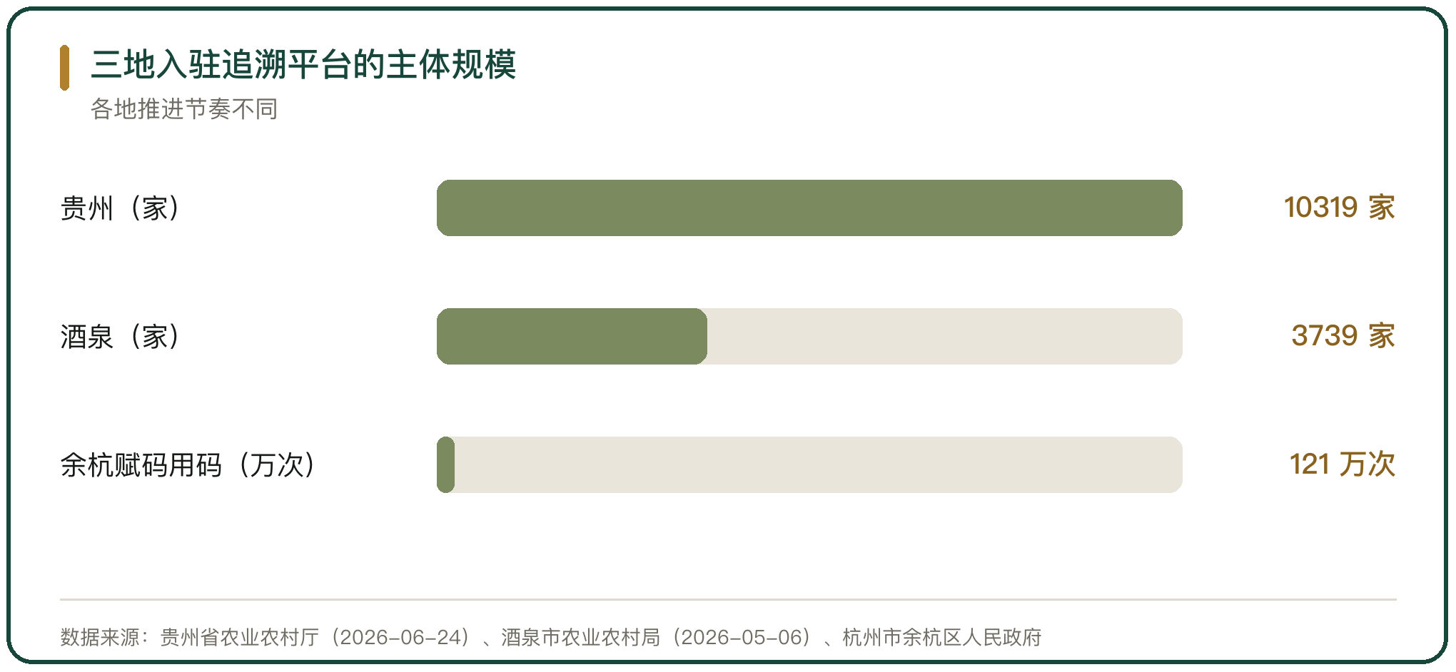 三地入驻追溯平台的主体规模