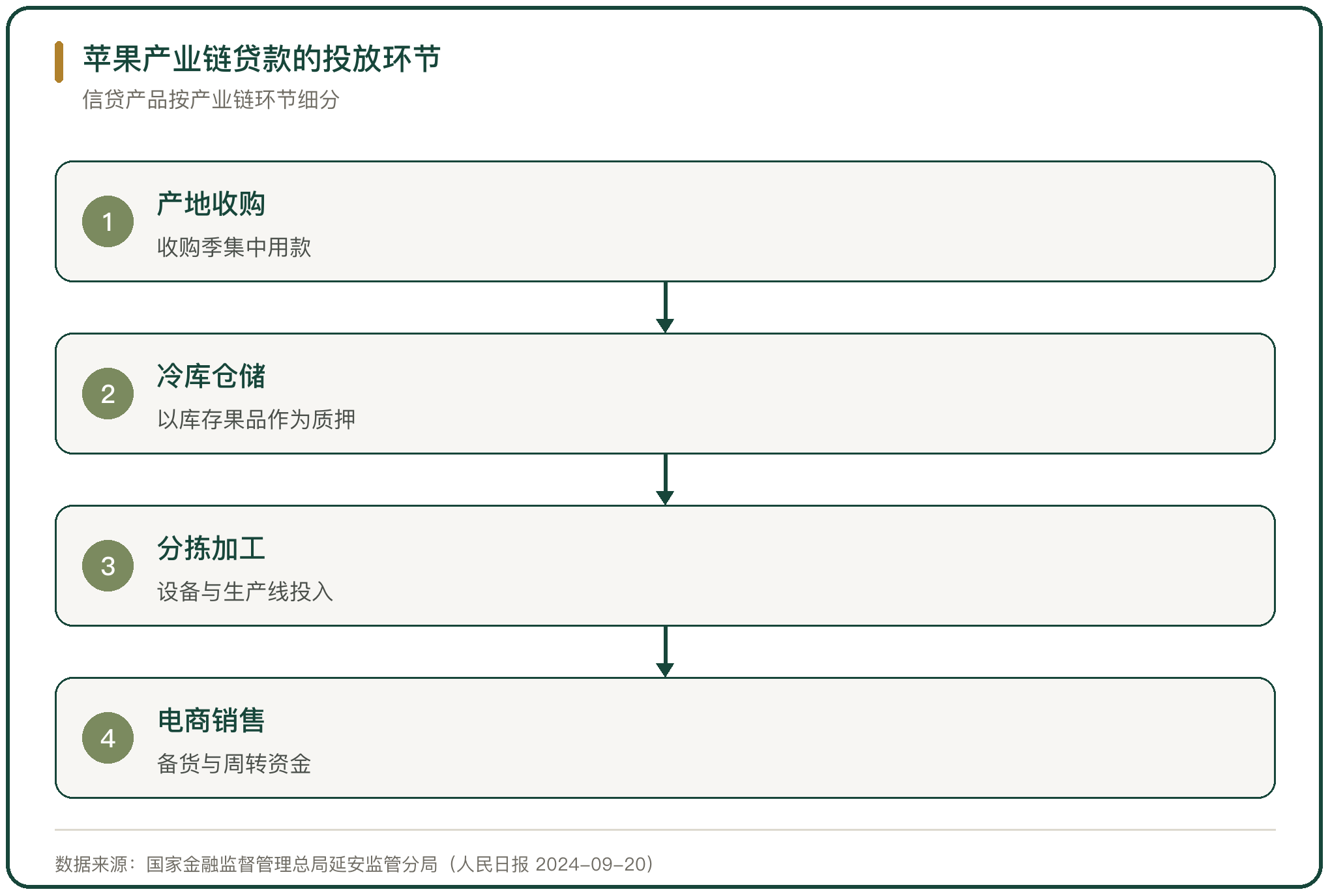 苹果产业链贷款的投放环节