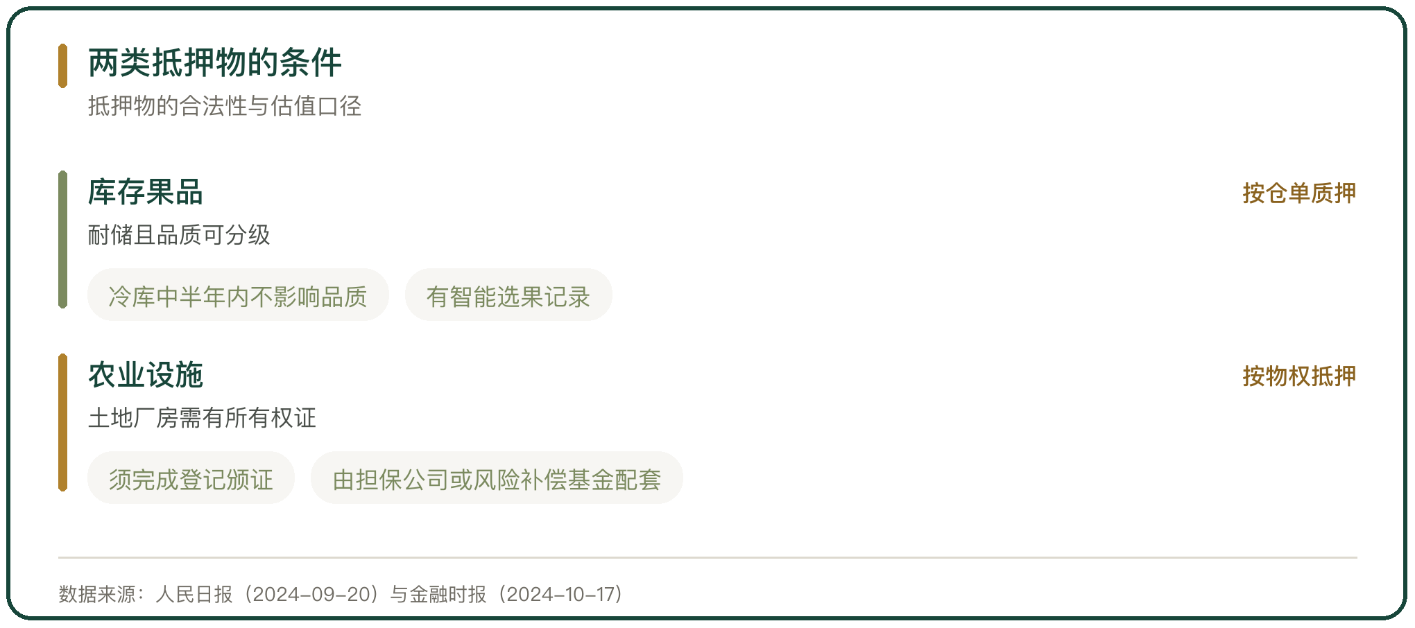 两类抵押物的条件