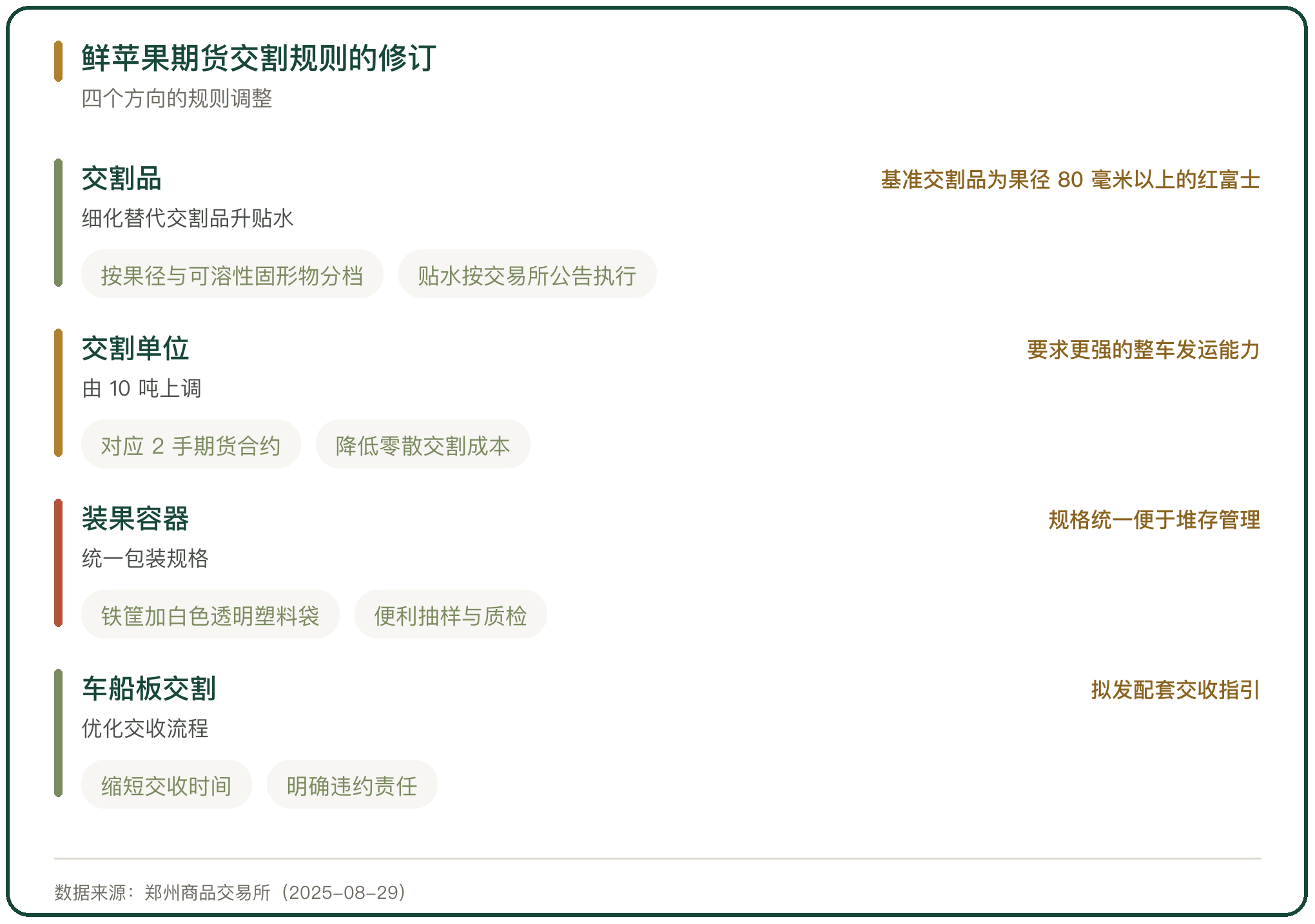 鲜苹果期货交割规则的修订