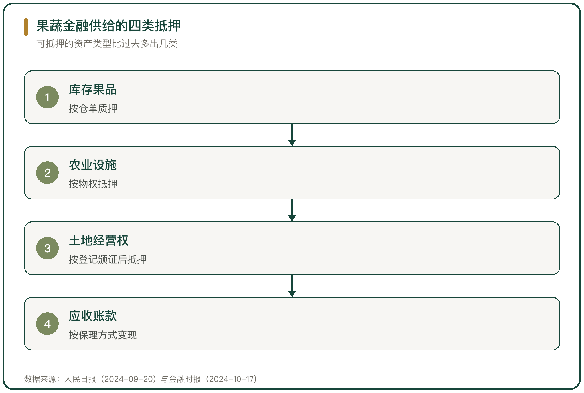 果蔬金融供给的四类抵押