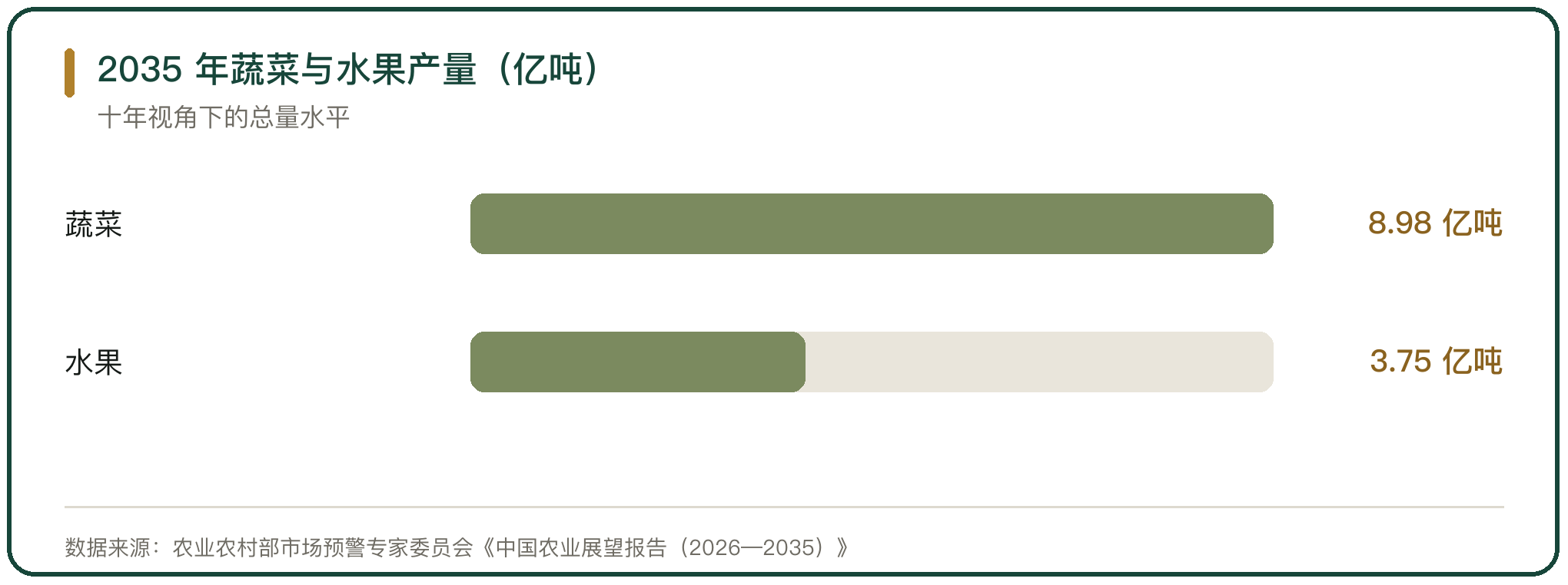 2035 年蔬菜与水果产量（亿吨）