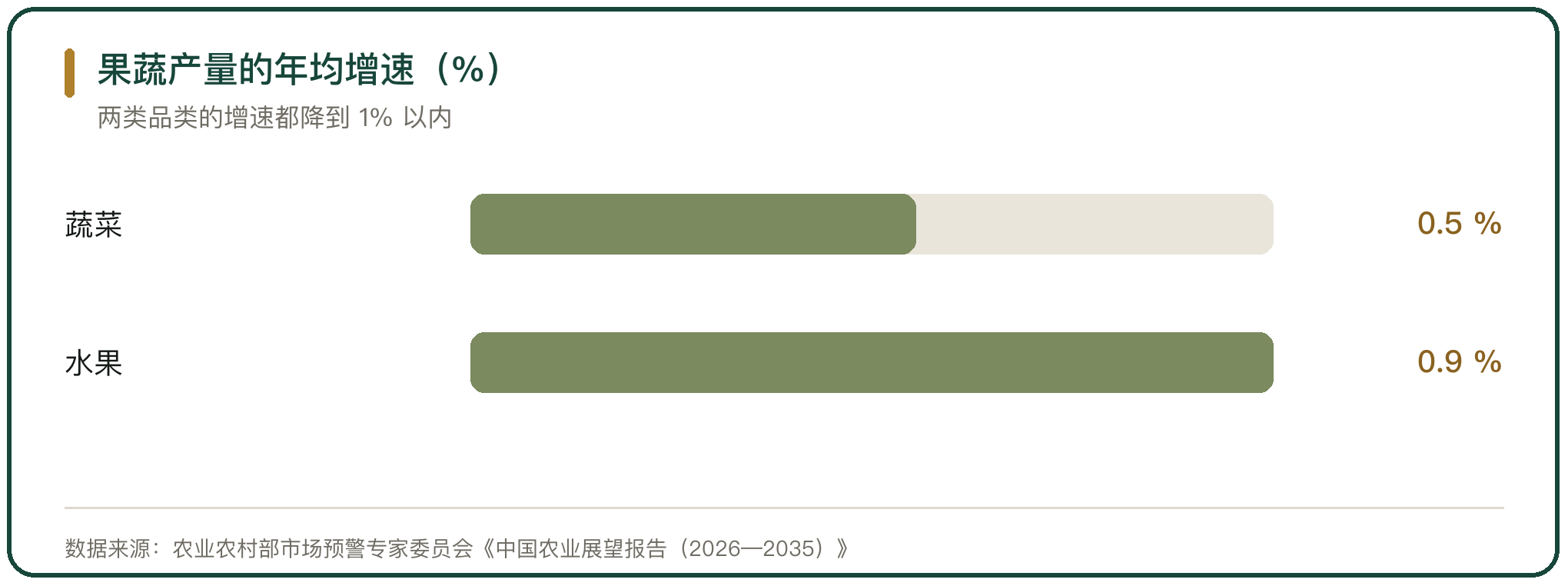 果蔬产量的年均增速（%）