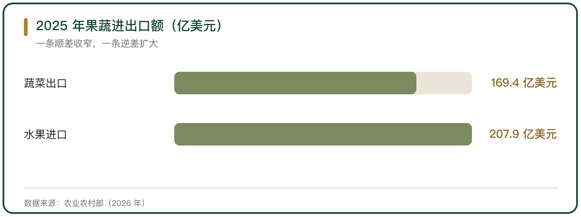 2025 年果蔬进出口额（亿美元）