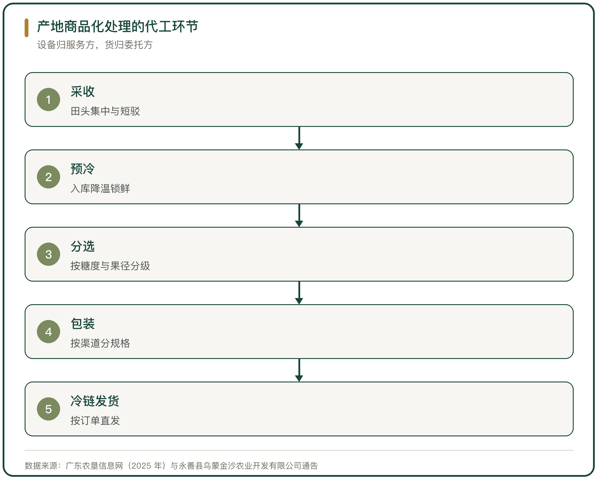 产地商品化处理的代工环节