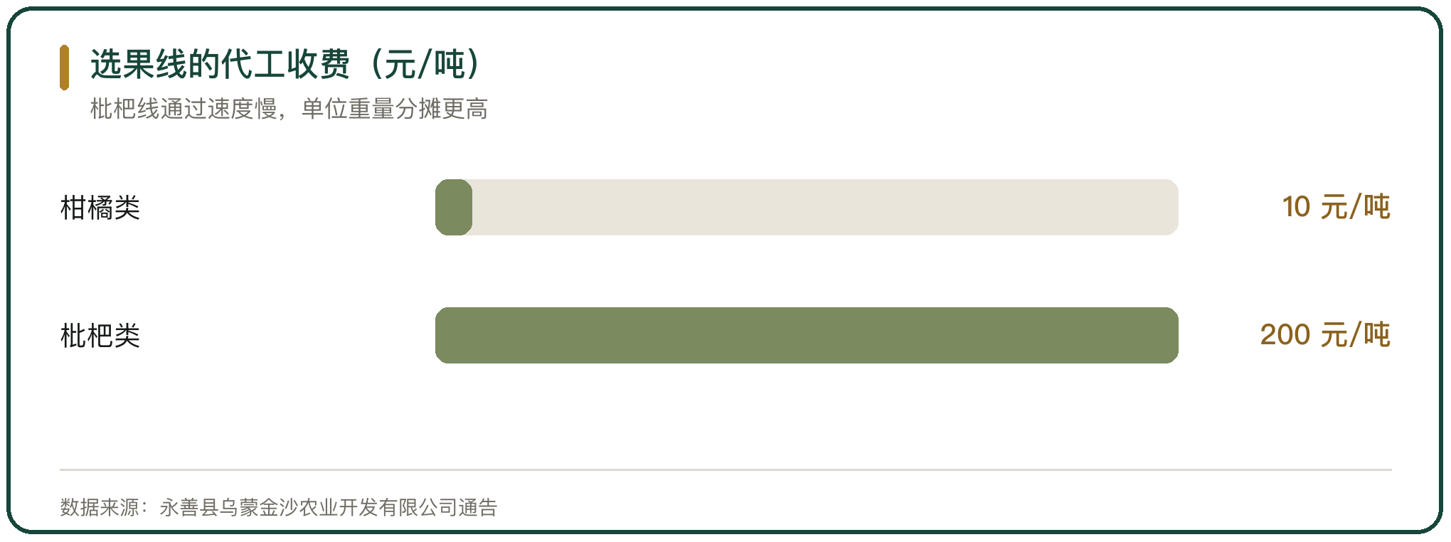 选果线的代工收费（元/吨）
