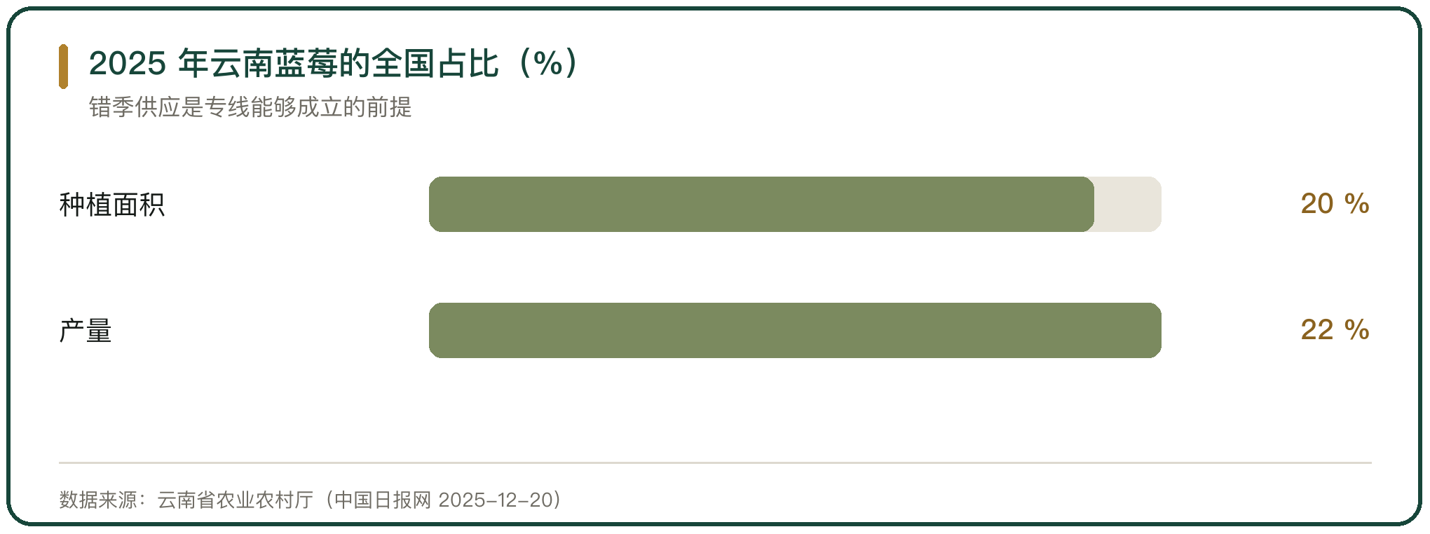 2025 年云南蓝莓的全国占比（%）