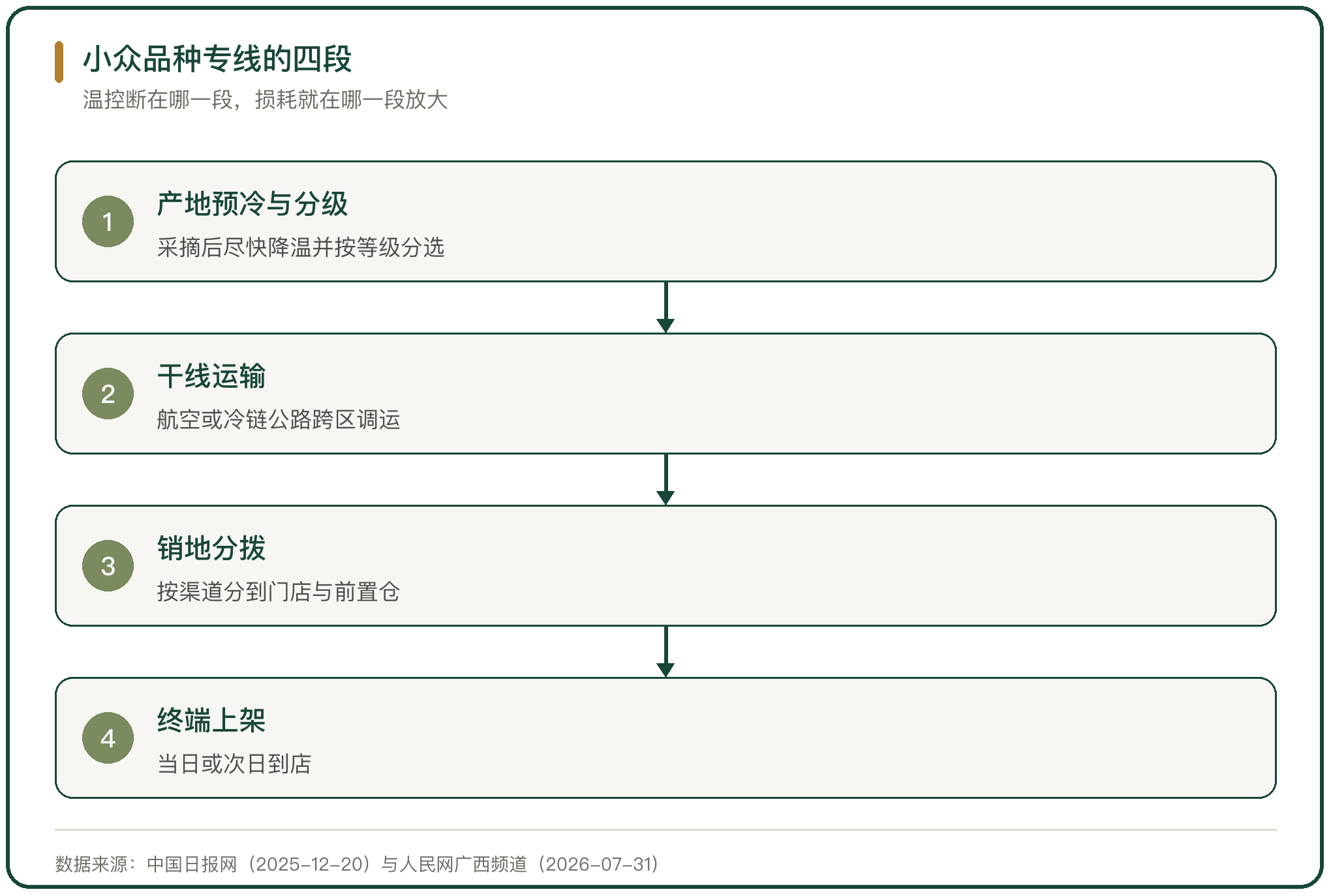 小众品种专线的四段
