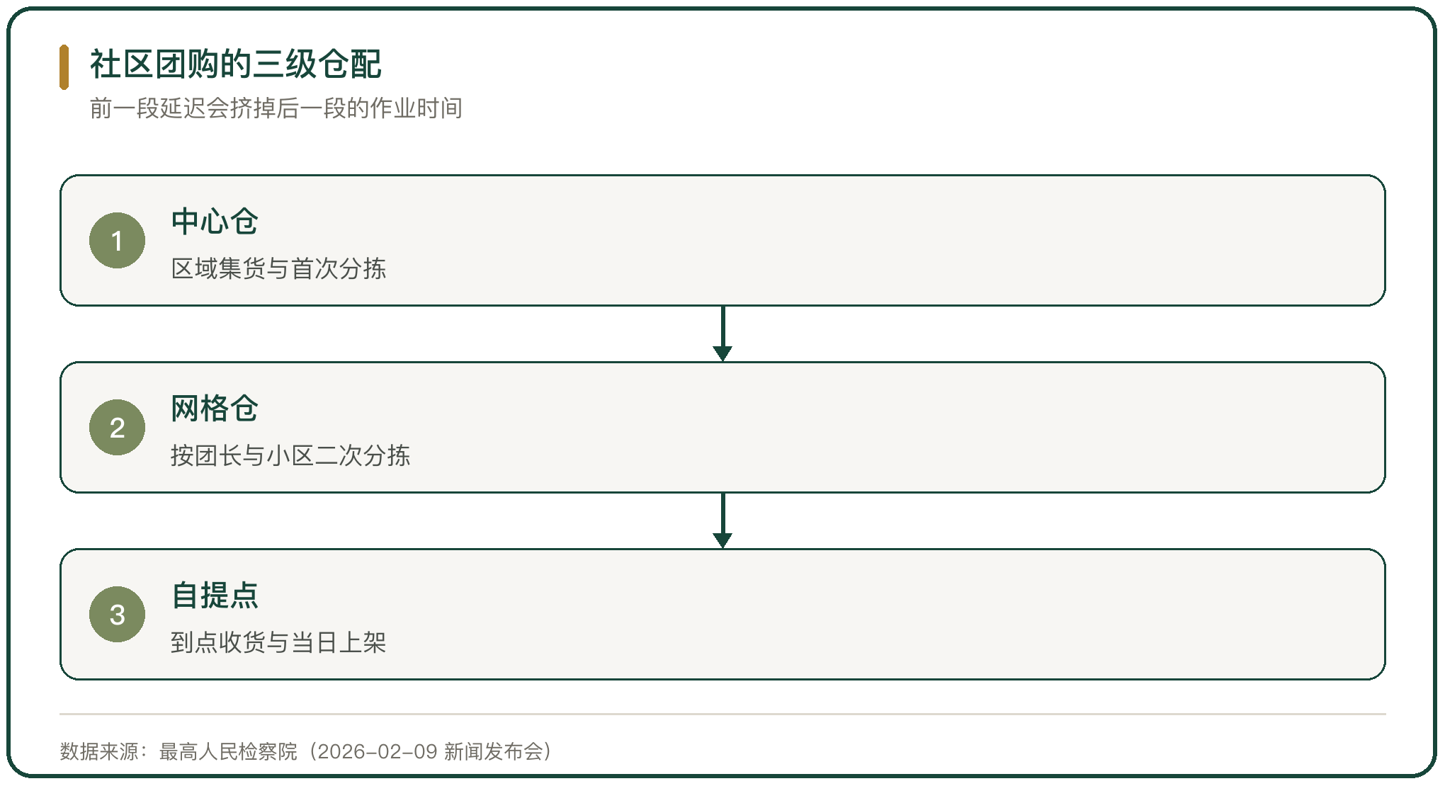 社区团购的三级仓配