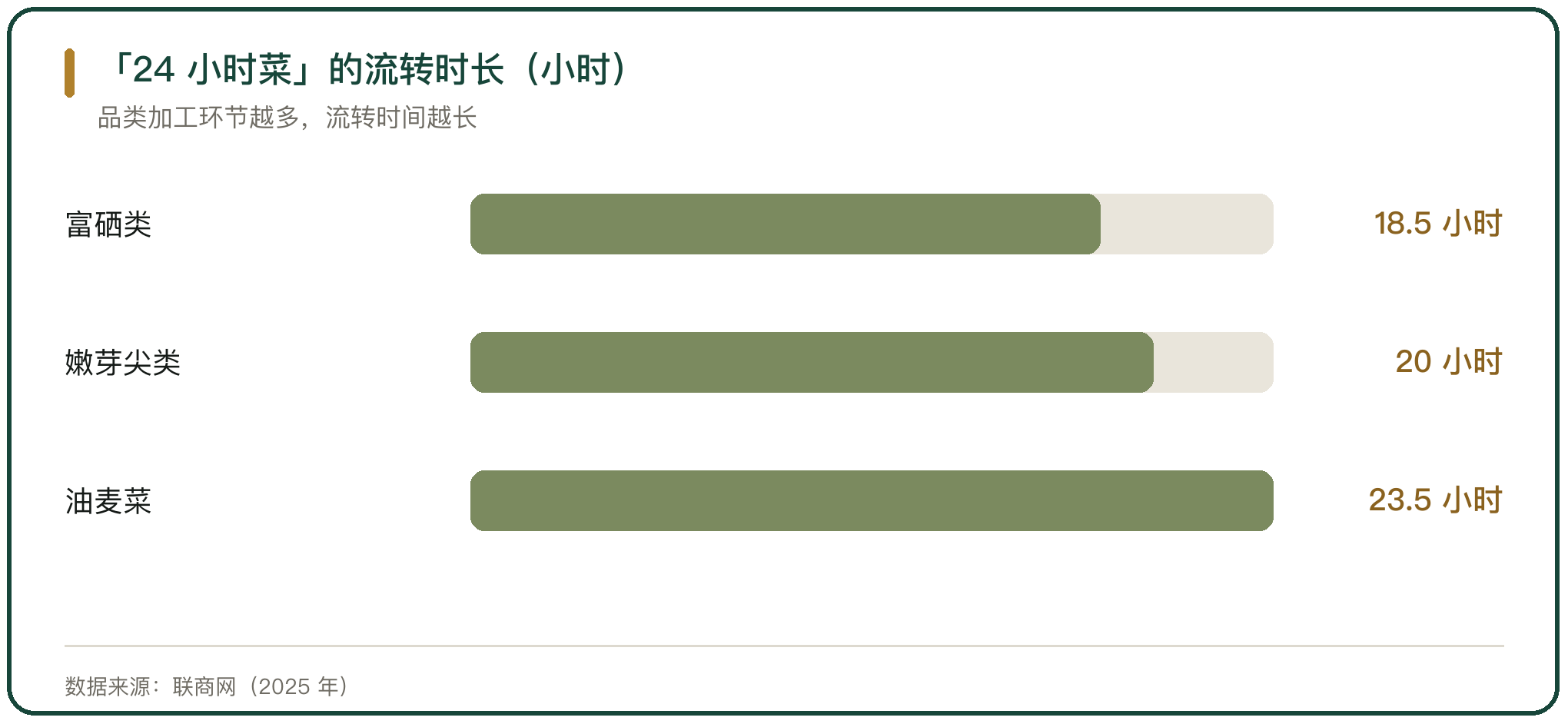 「24 小时菜」的流转时长（小时）
