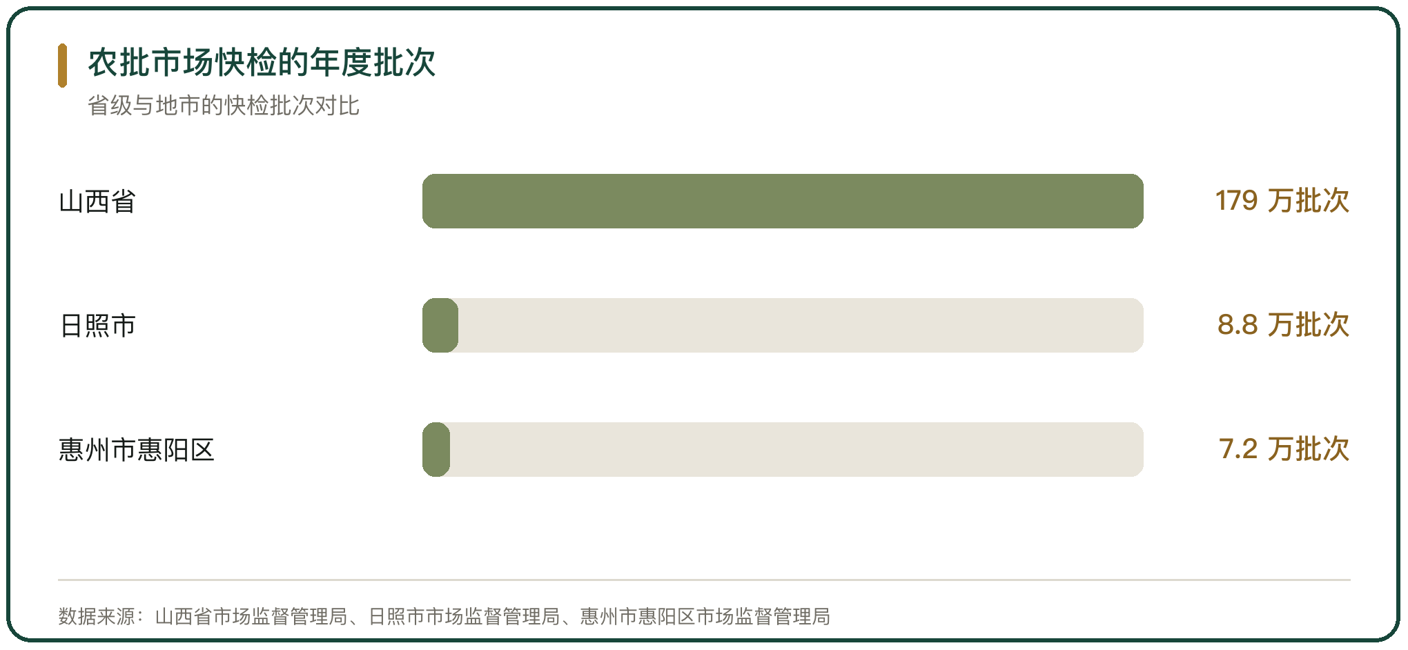 农批市场快检的年度批次