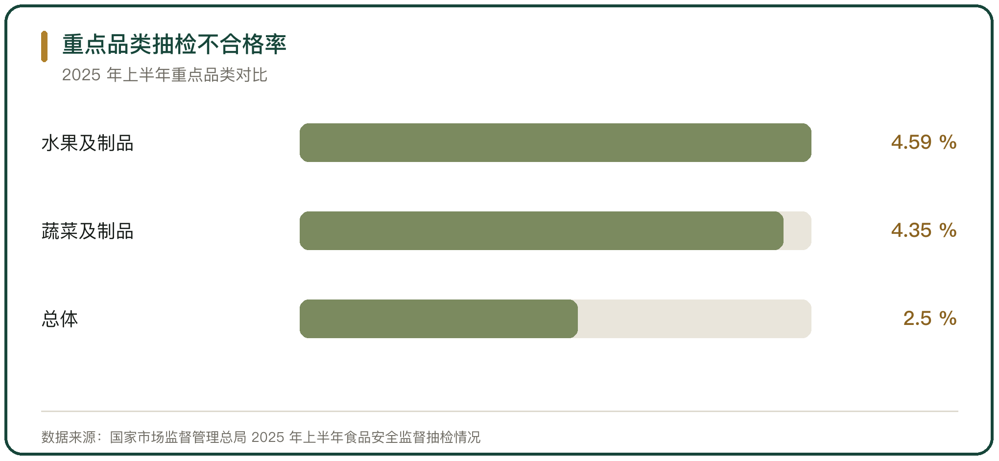 重点品类抽检不合格率