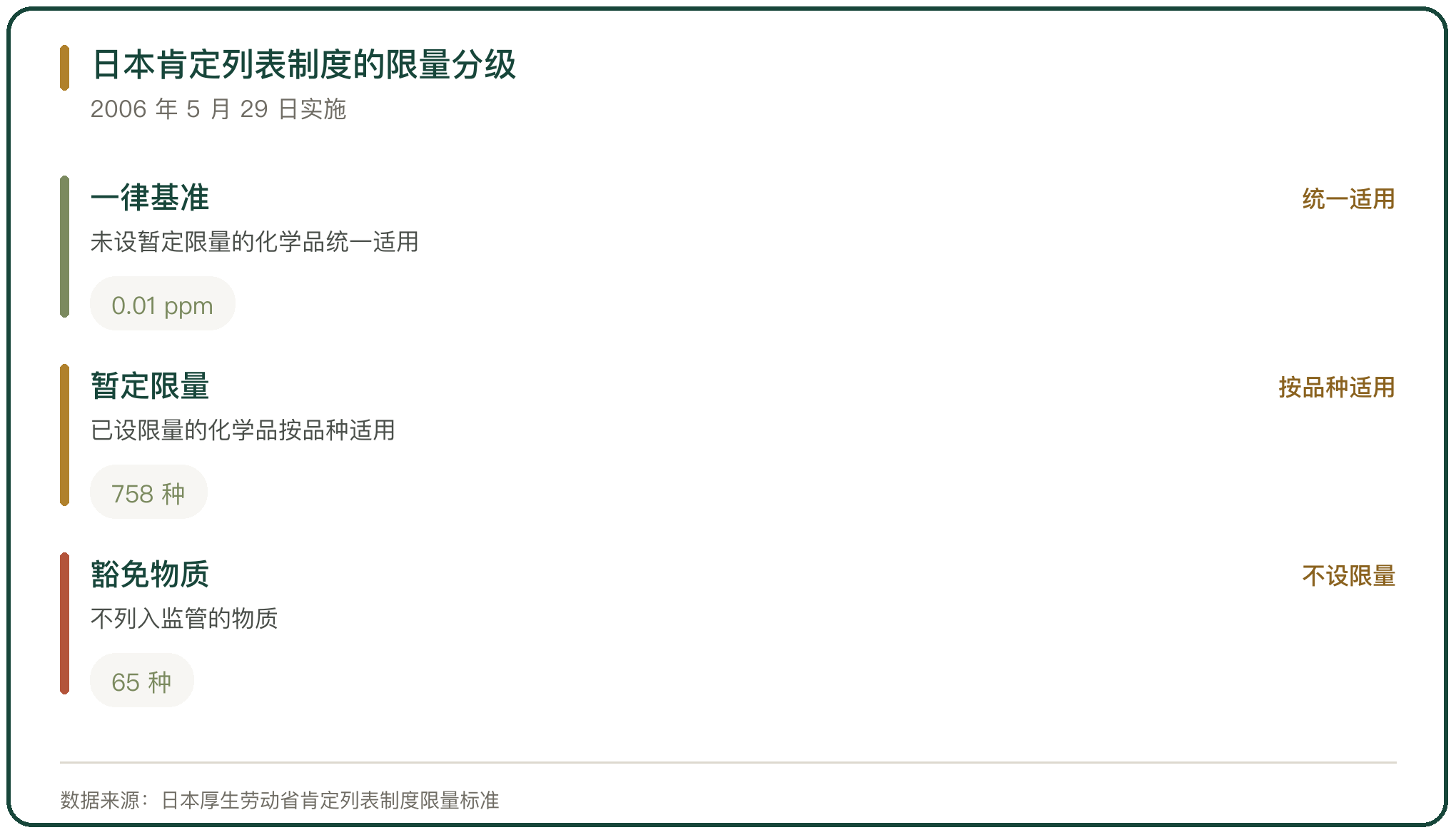日本肯定列表制度的限量分级