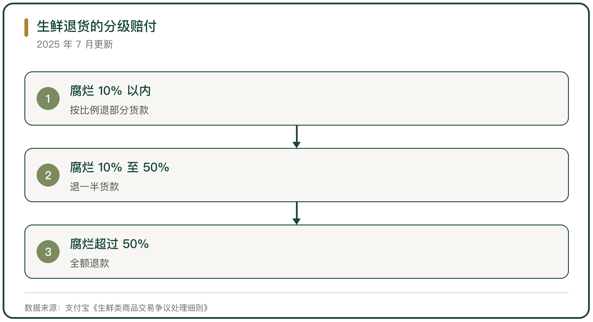 生鲜退货的分级赔付