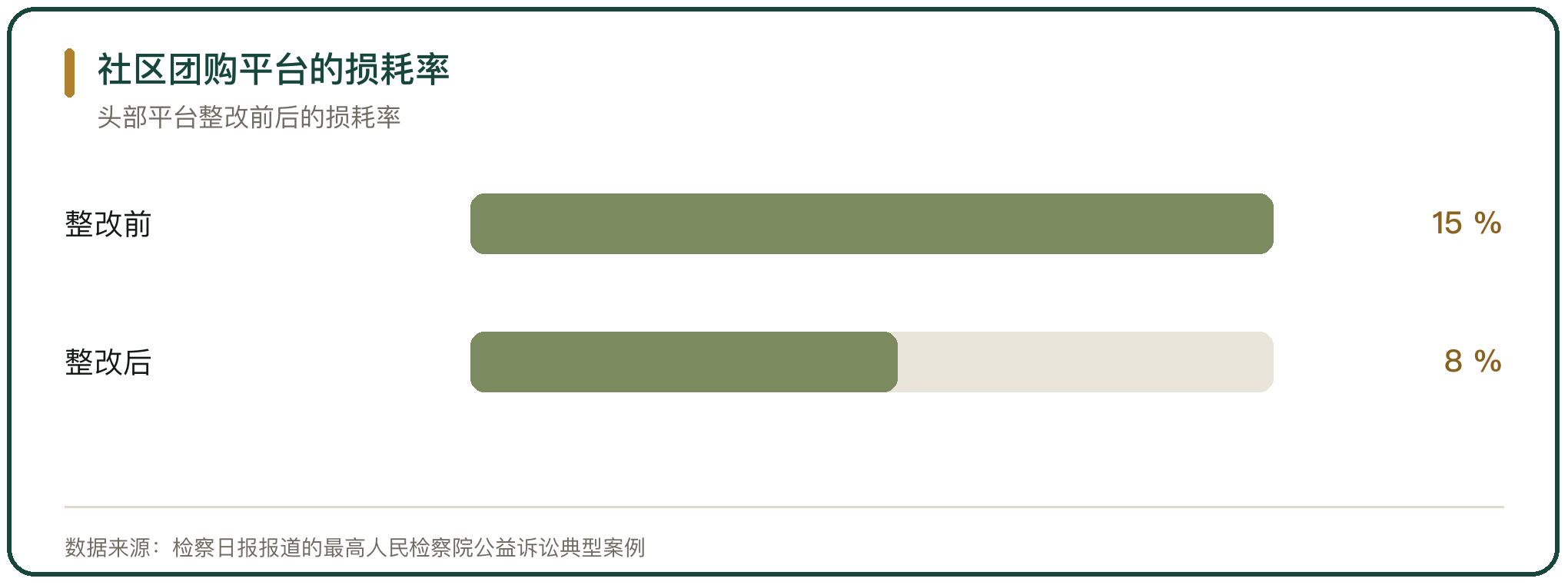 社区团购平台的损耗率
