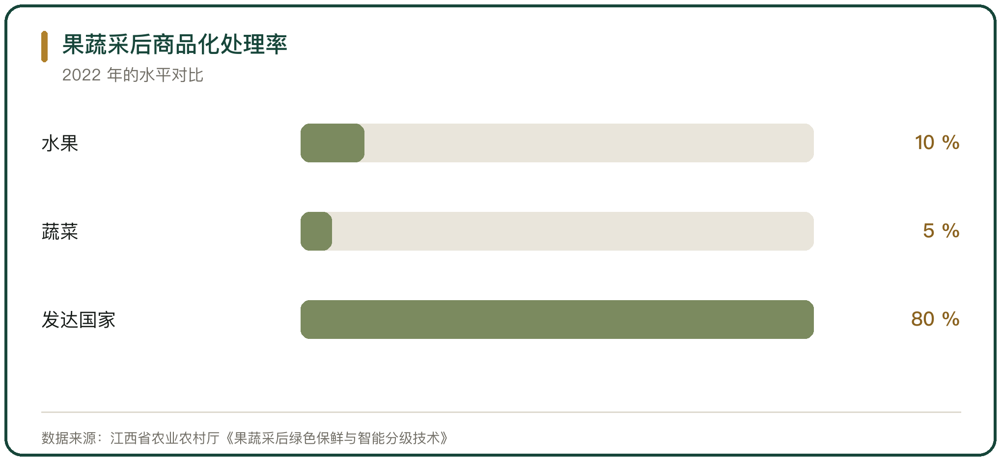 果蔬采后商品化处理率