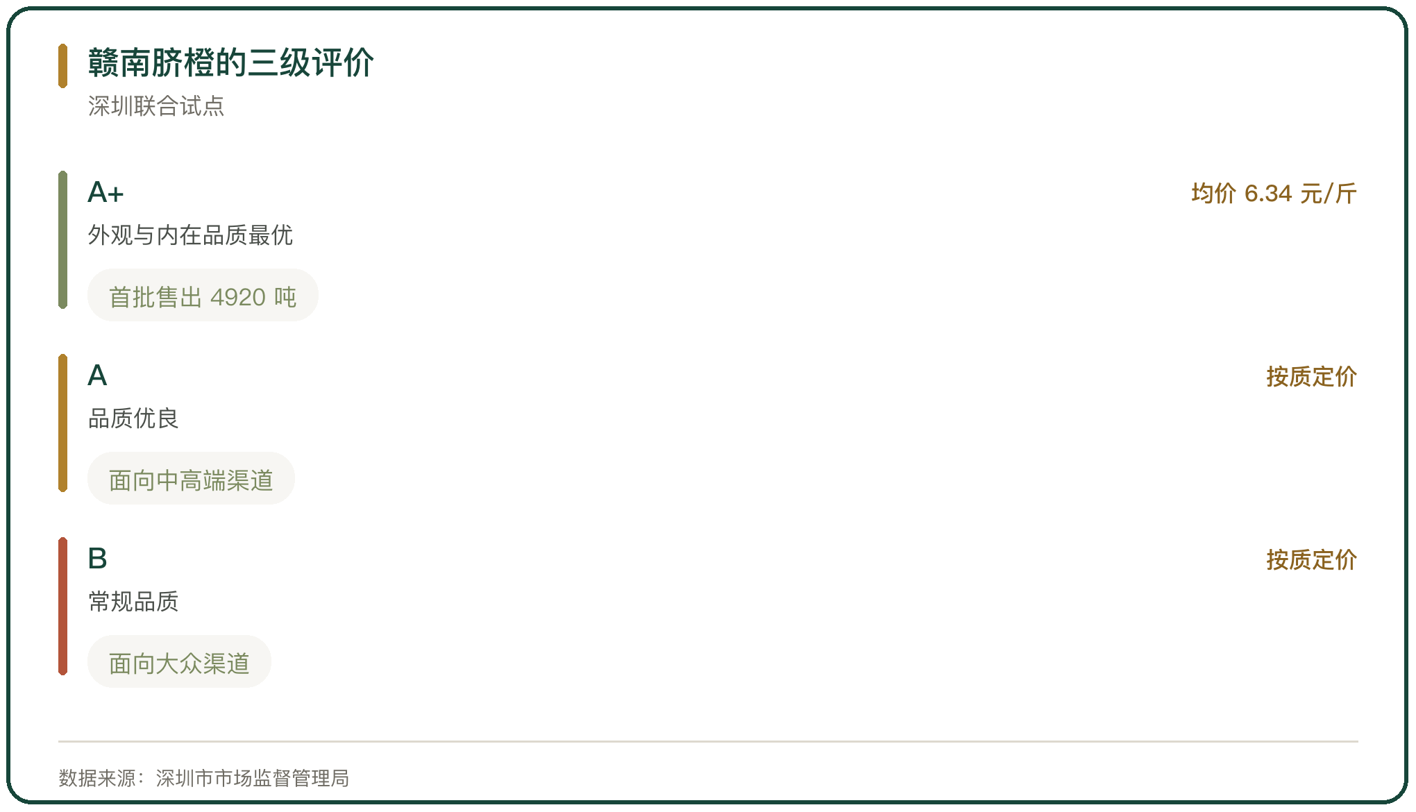 赣南脐橙的三级评价