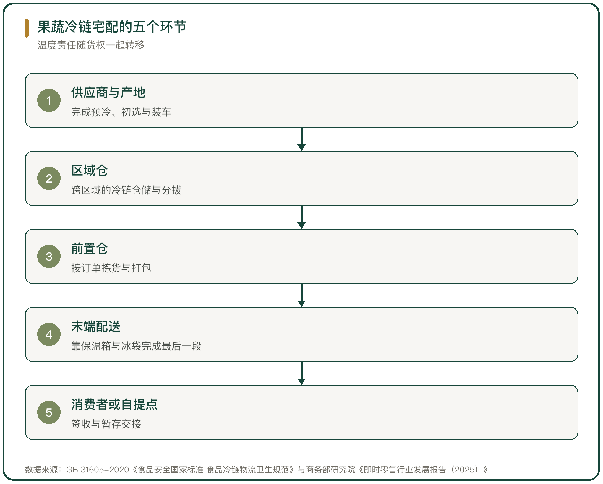 果蔬冷链宅配的五个环节