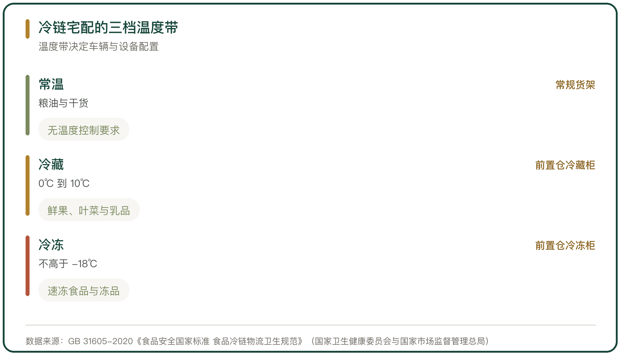 冷链宅配的三档温度带