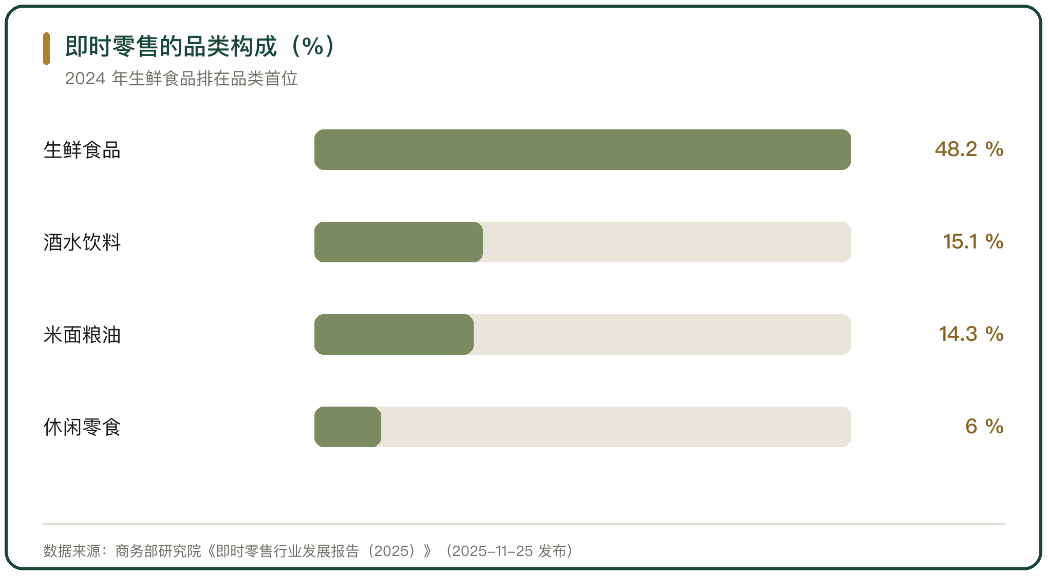 即时零售的品类构成（%）