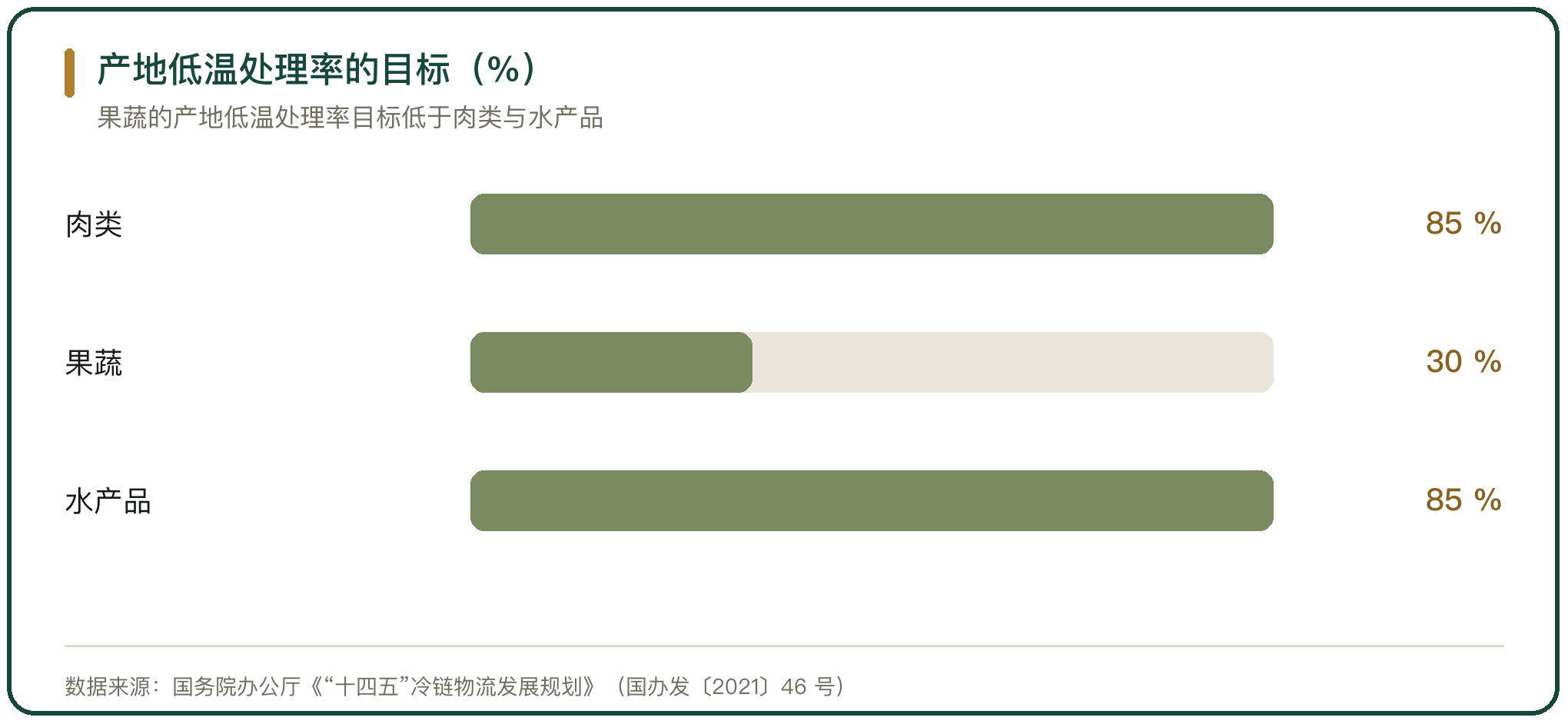 产地低温处理率的目标（%）