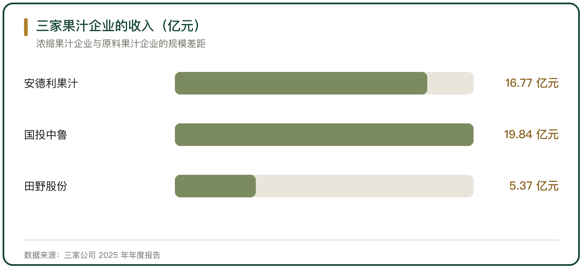 三家果汁企业的收入（亿元）
