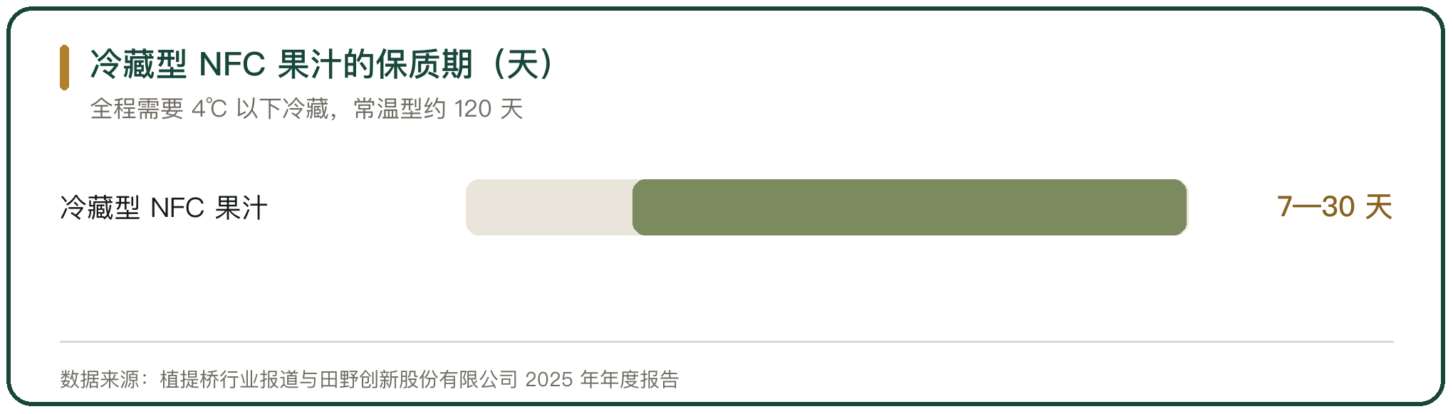 冷藏型 NFC 果汁的保质期（天）