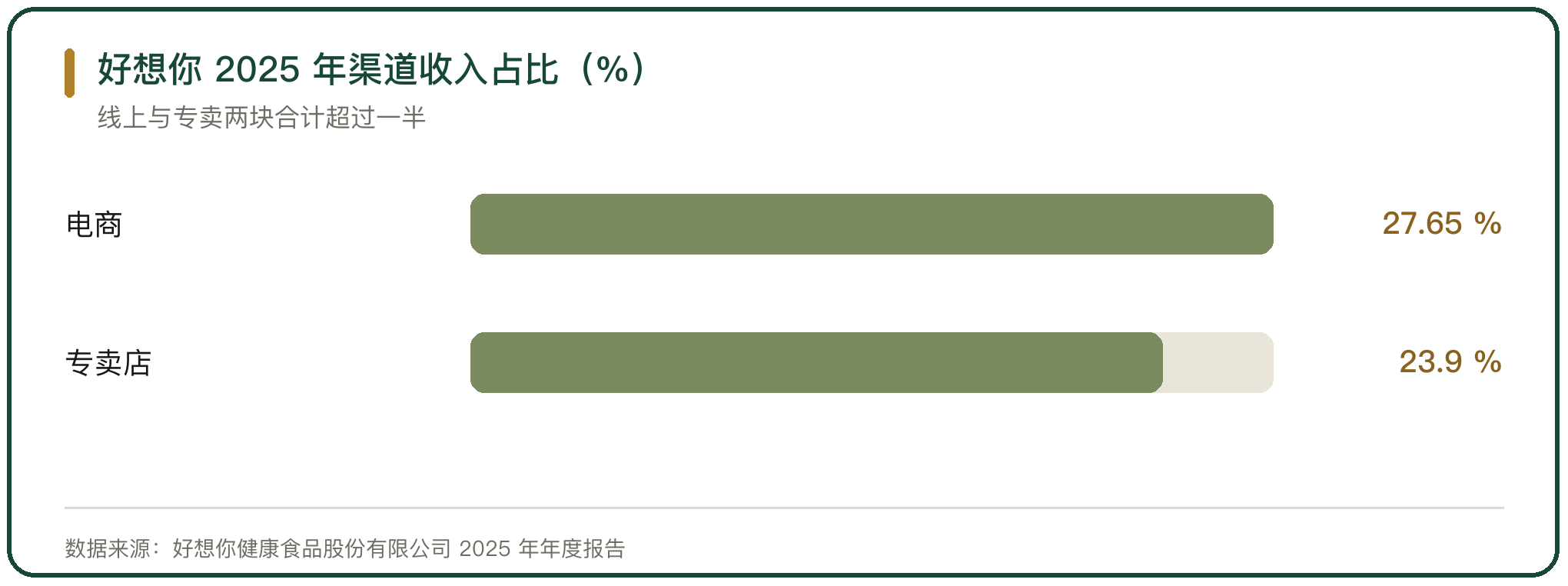 好想你 2025 年渠道收入占比（%）