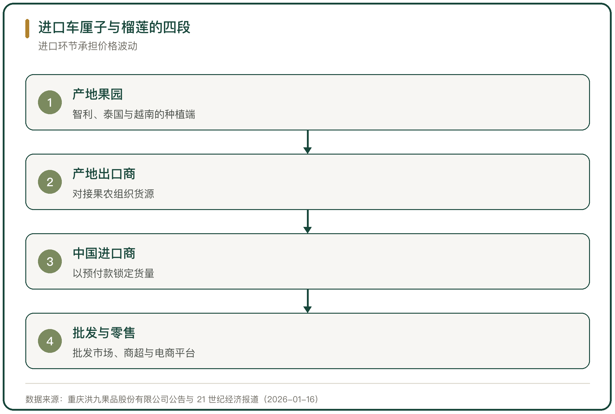 进口车厘子与榴莲的四段