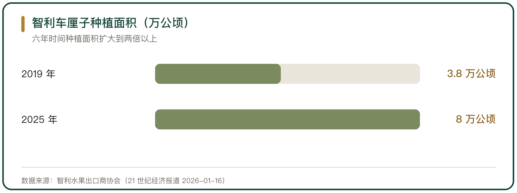 智利车厘子种植面积（万公顷）
