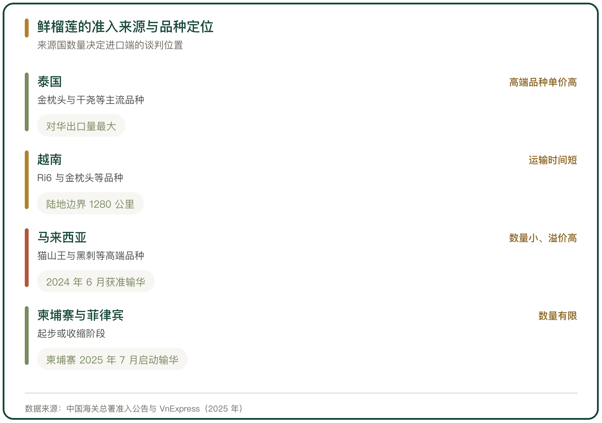 鲜榴莲的准入来源与品种定位
