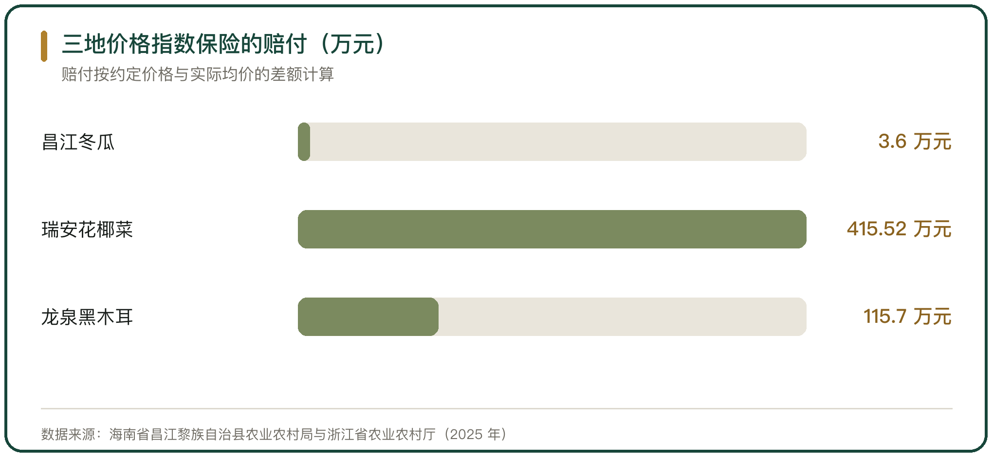 三地价格指数保险的赔付（万元）