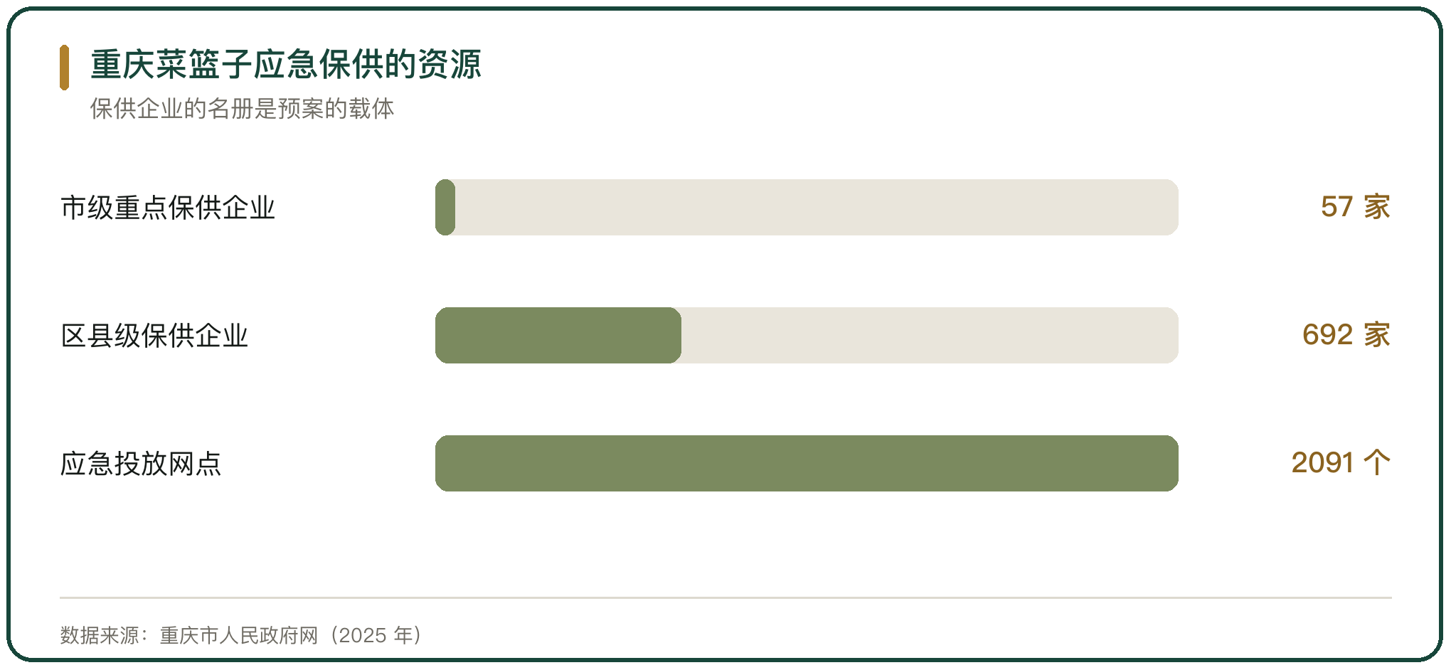 重庆菜篮子应急保供的资源