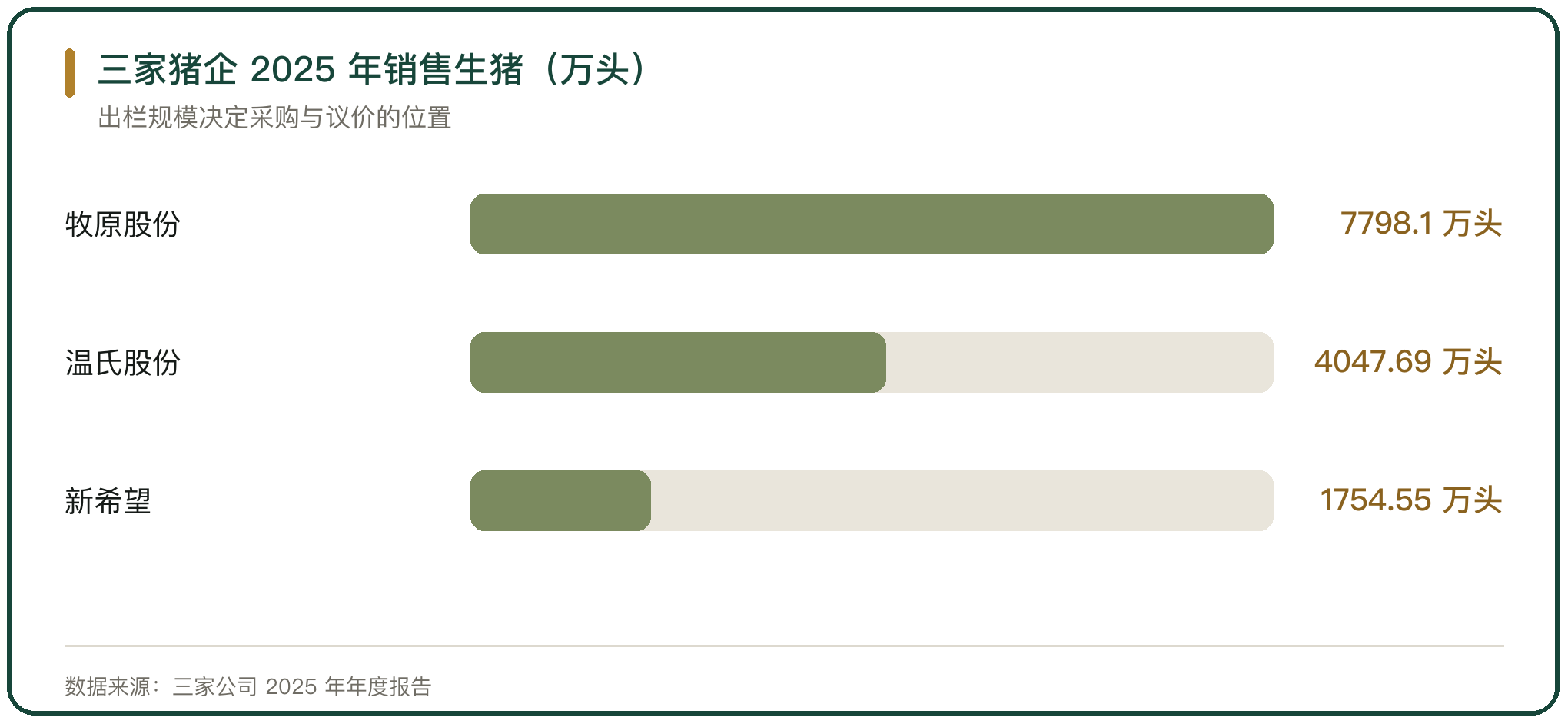 三家猪企 2025 年销售生猪（万头）