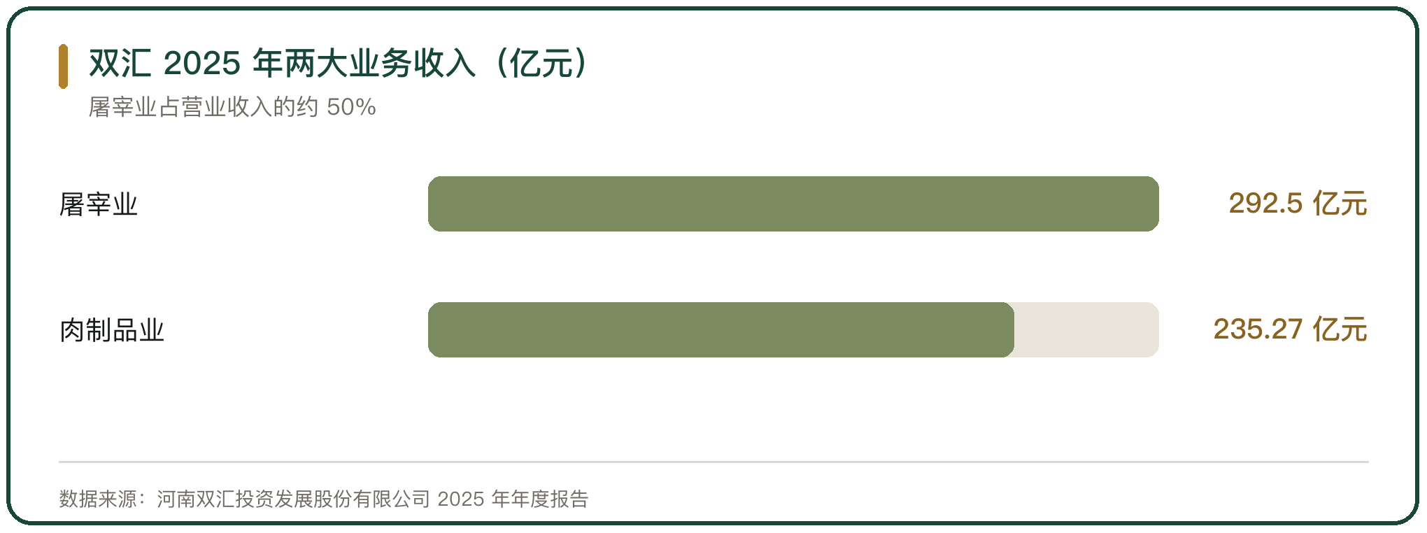 双汇 2025 年两大业务收入（亿元）